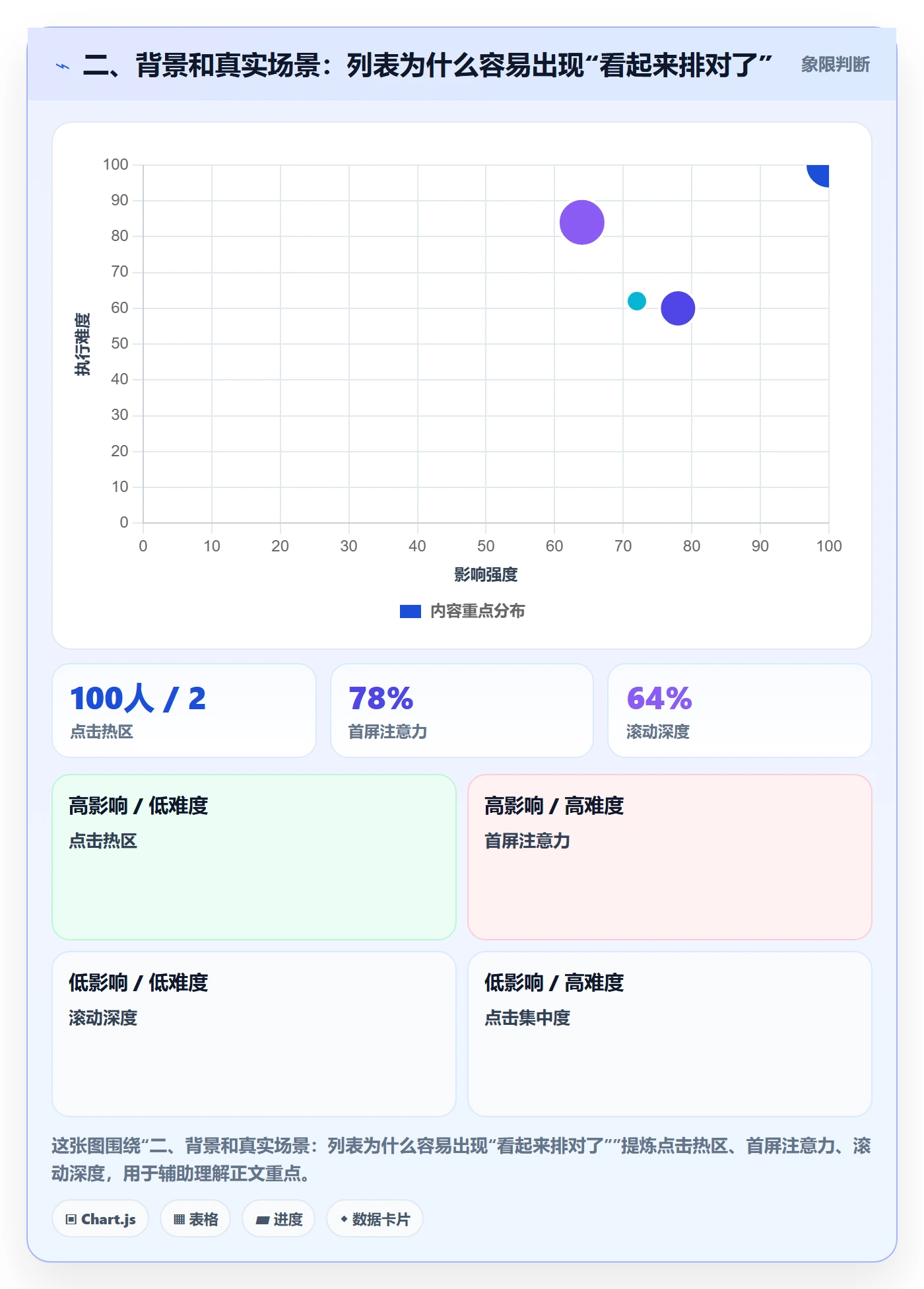 二、背景和真实场景：列表为什么容易出现“看起来排对了”