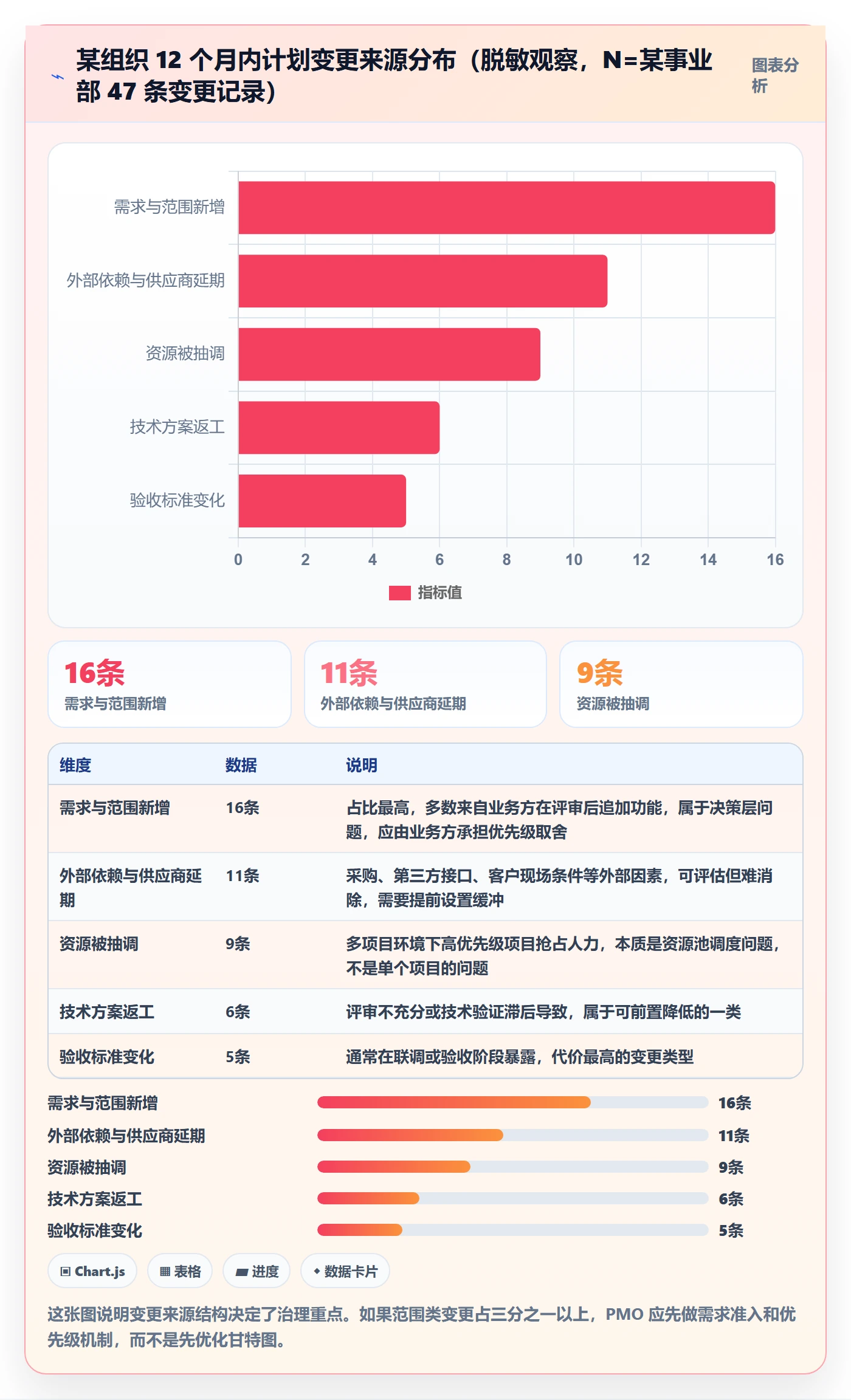 项目规划计划调整教程：PMO落地方案，避坑指南