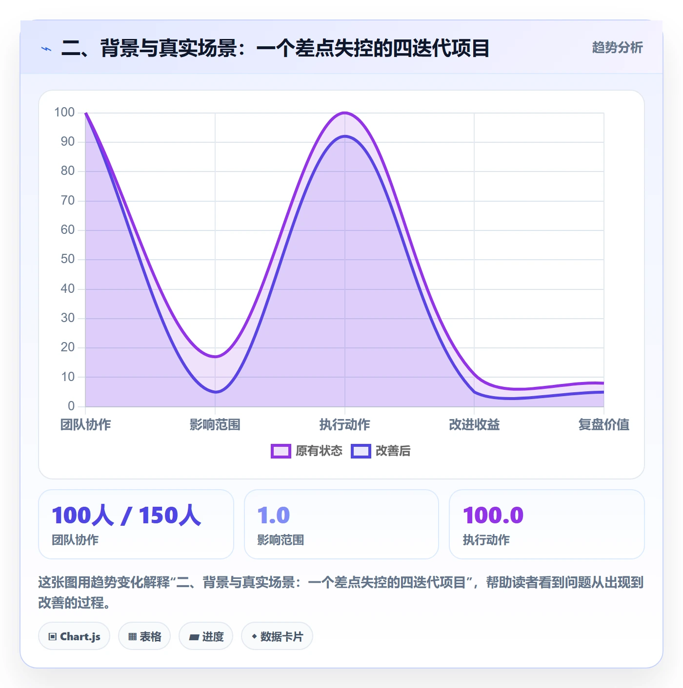 二、背景与真实场景：一个差点失控的四迭代项目