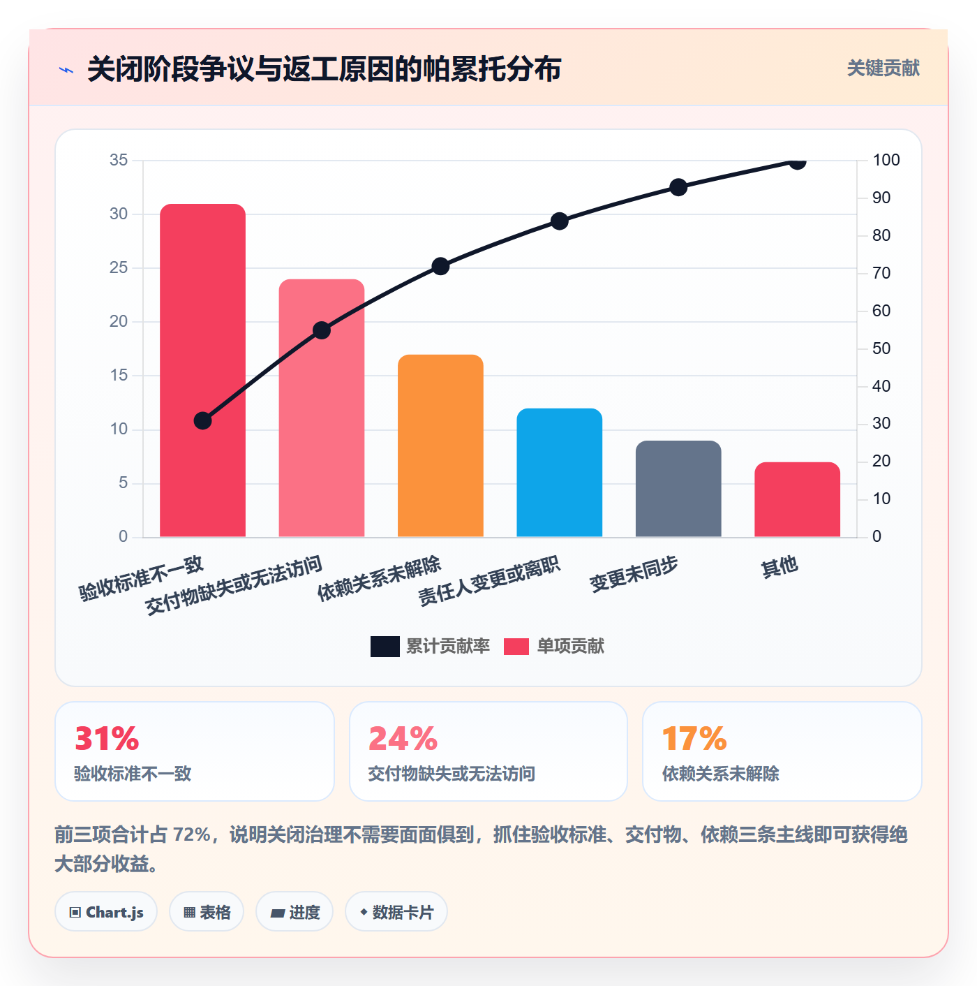 关闭最佳实践:项目成员任务执行最佳实践,常见问题