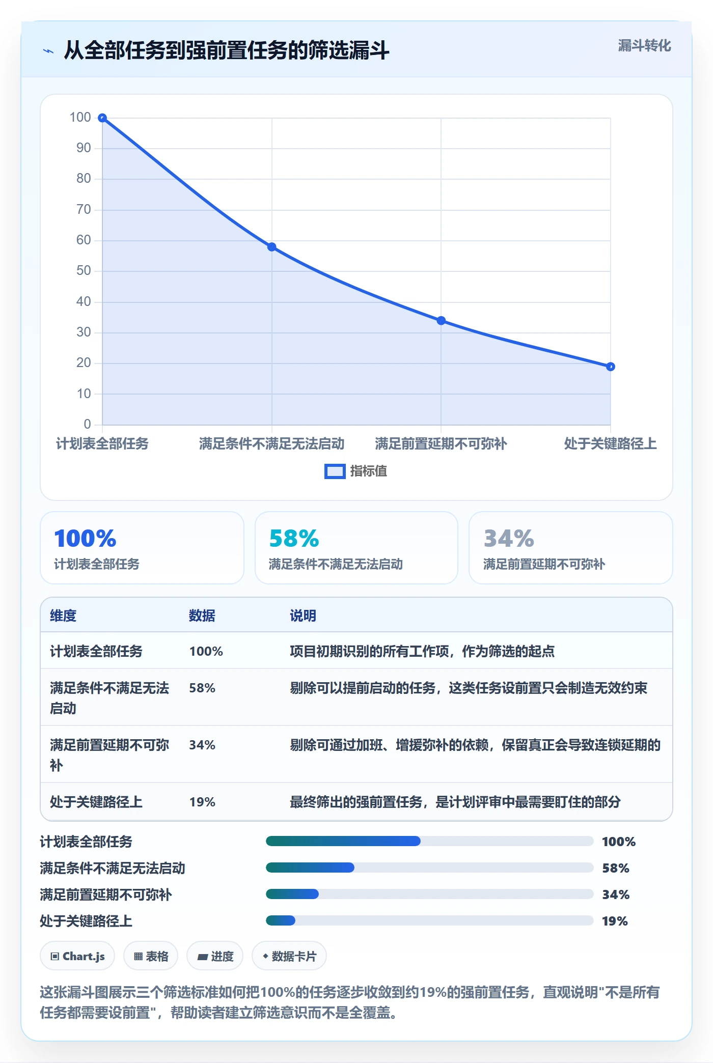 前置任务怎么做？项目负责人最佳实践：任务依赖从0到1