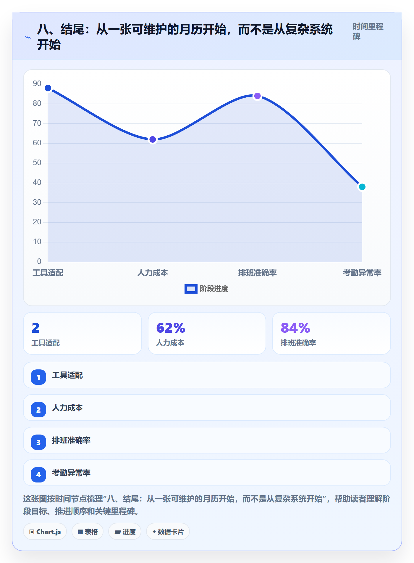八、结尾:从一张可维护的月历开始,而不是从复杂系统开始