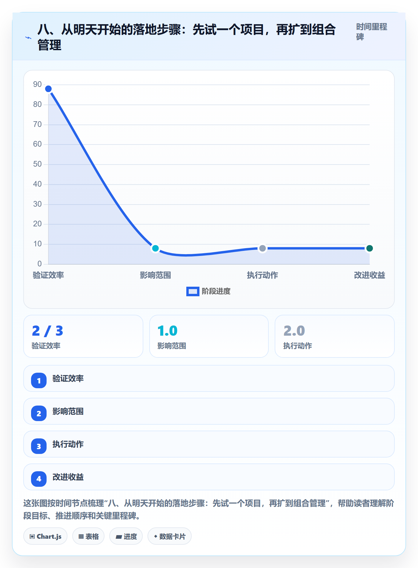 八、从明天开始的落地步骤:先试一个项目,再扩到组合管理