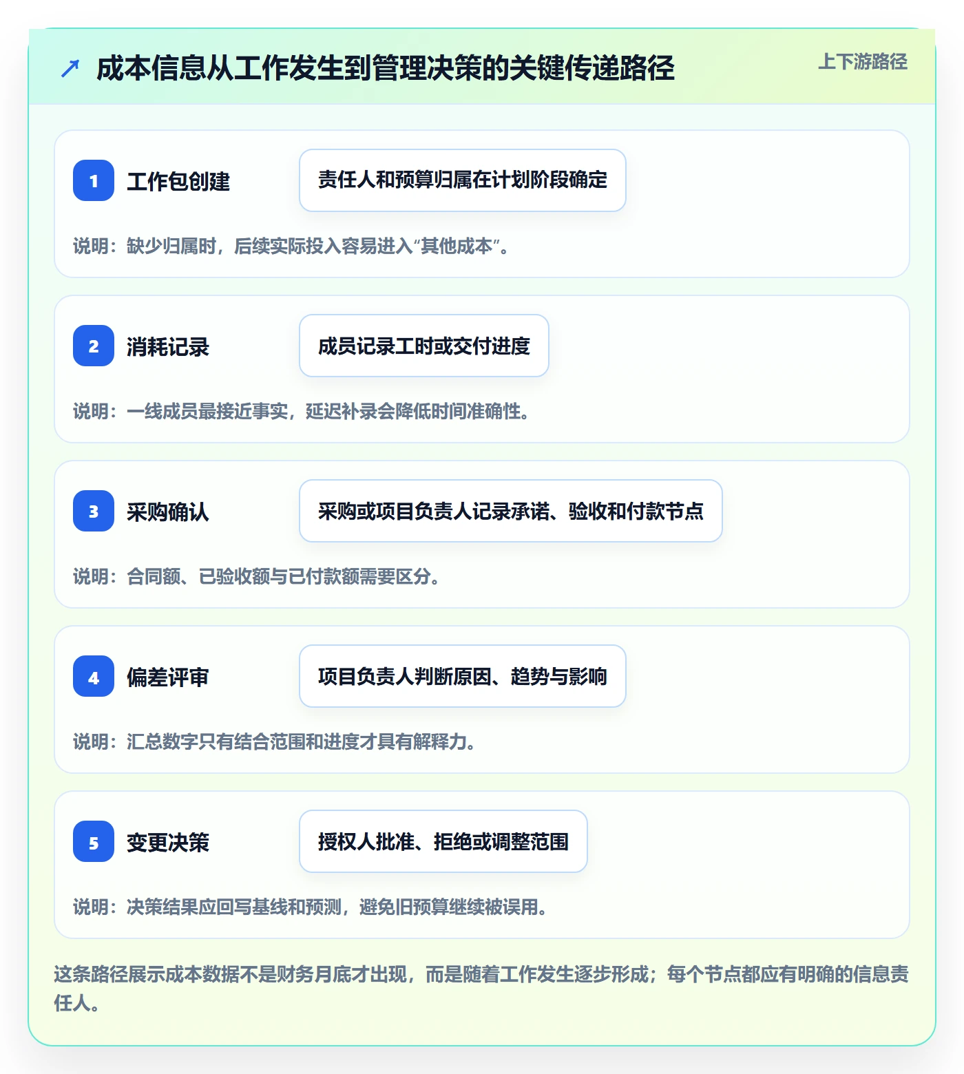 成本管理项目成本教程：项目成员协同管理，避坑指南
