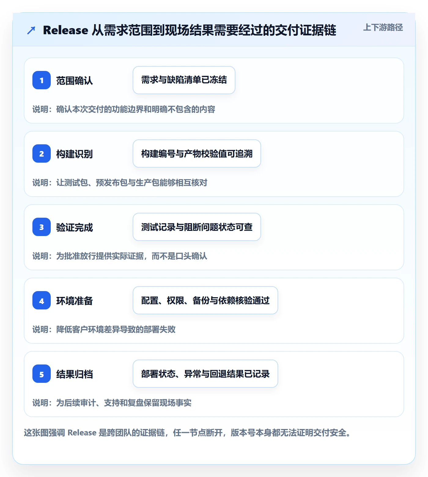 版本管理Release教程：实施团队最佳实践，避坑指南