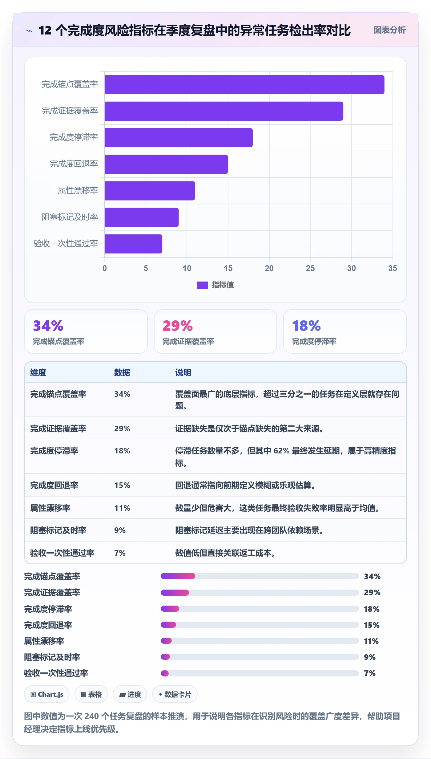 完成度流程与规范:项目经理任务属性风险控制关键指标