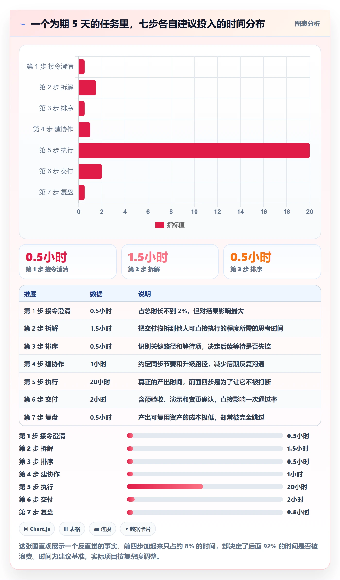 开始怎么做?项目成员实操方法:任务执行从0到1