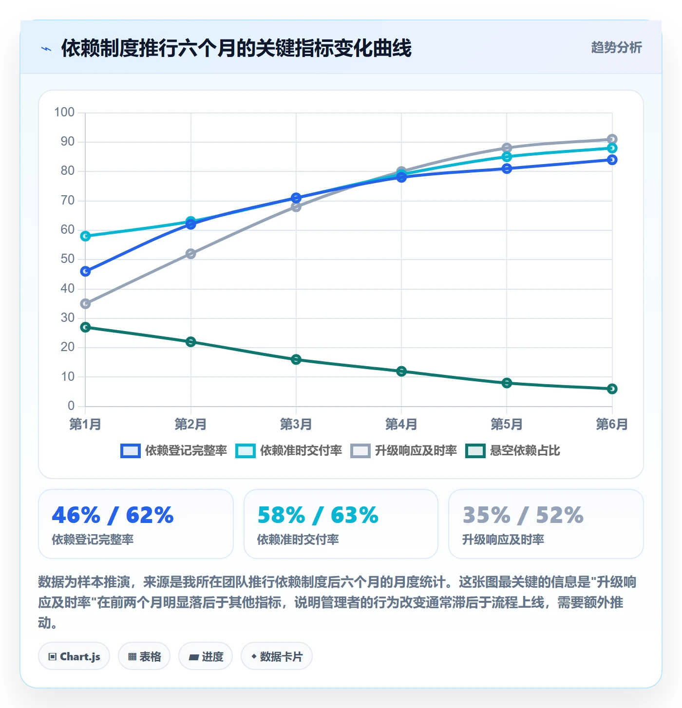 依赖关系流程与规范:产品经理任务依赖制度设计关键指标