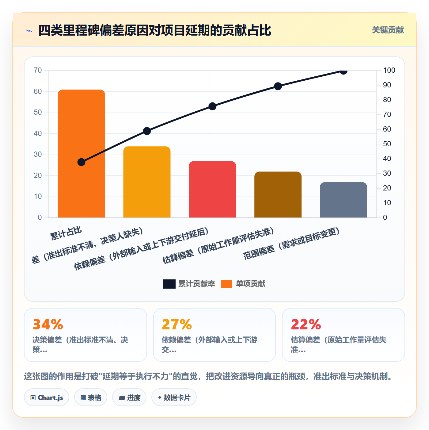 里程碑流程与规范:项目负责人项目阶段流程优化关键指标