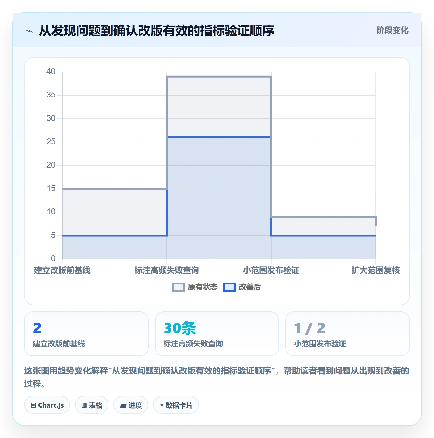 搜索流程与规范:研发团队列表视图最佳实践关键指标