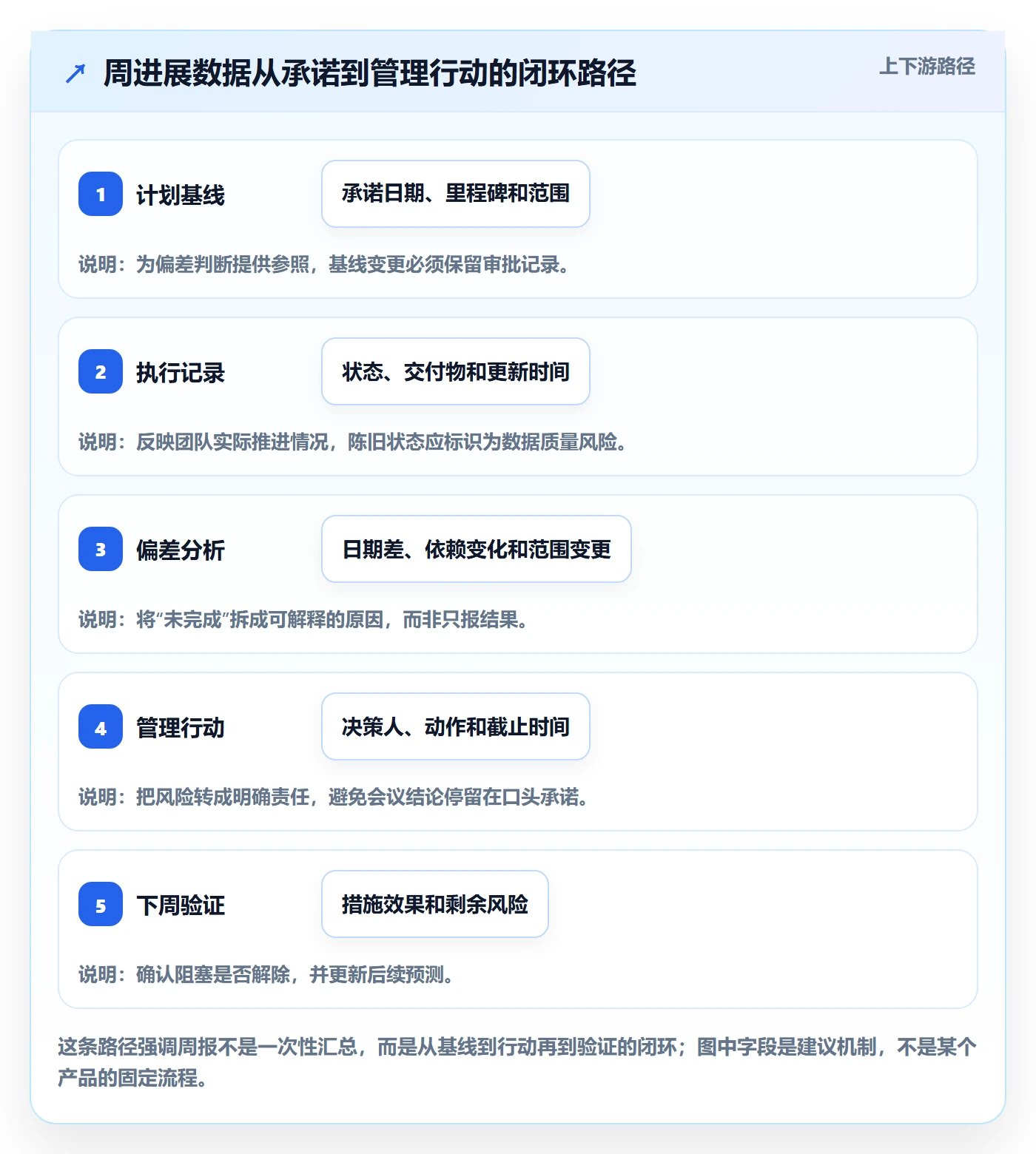 周进展落地方案:管理层开展进度跟踪的数据分析案例解析