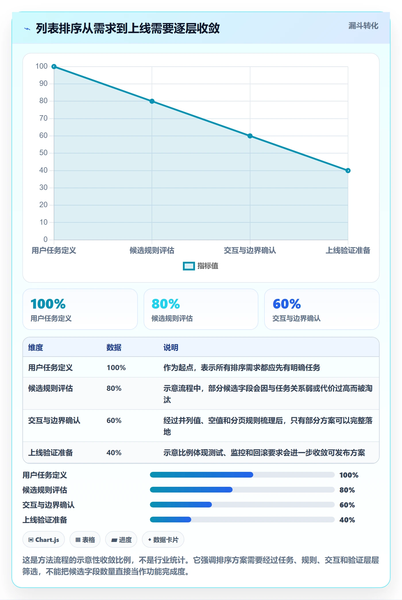 排序怎么做？产品经理风险控制：列表视图从0到1