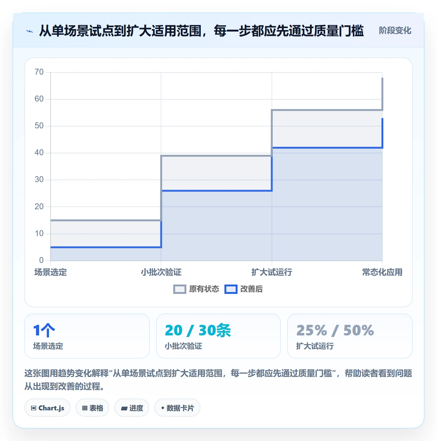 批量操作流程与规范：项目经理列表视图效率提升关键指标