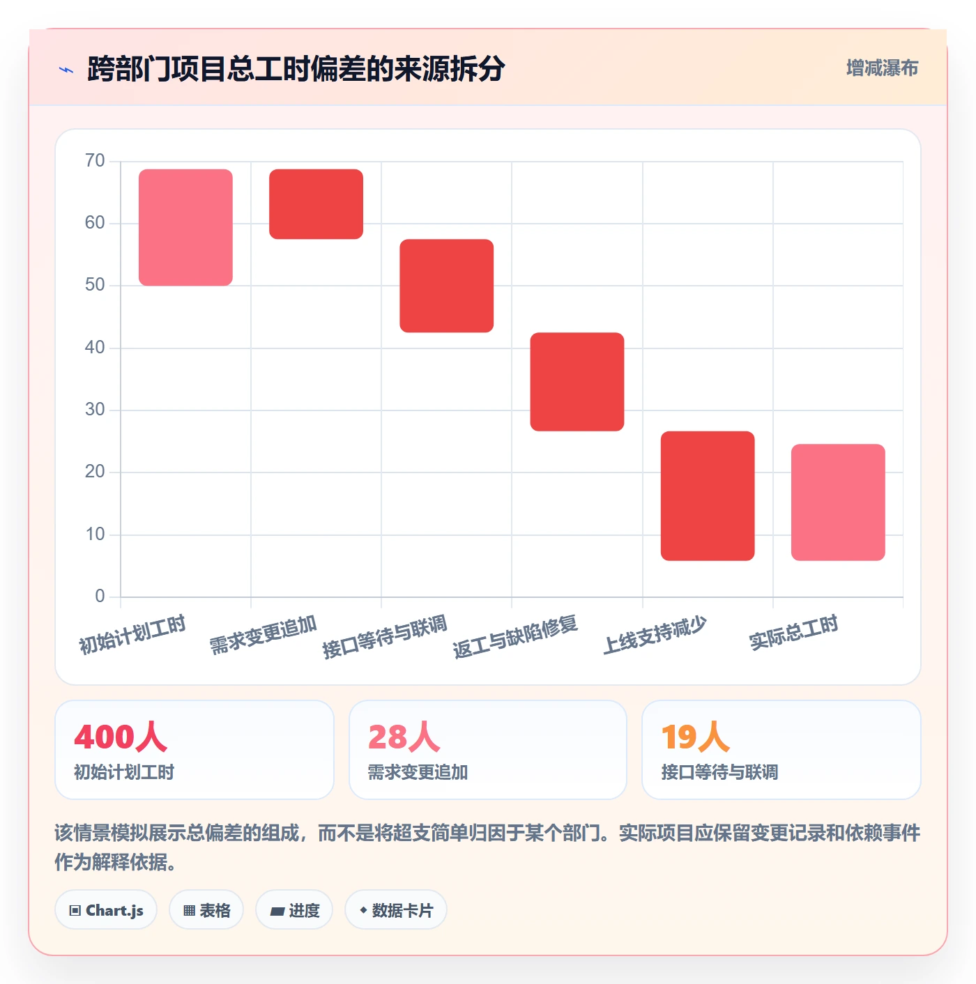 项目工时管理方法大全：跨部门团队工时表效率提升落地清单