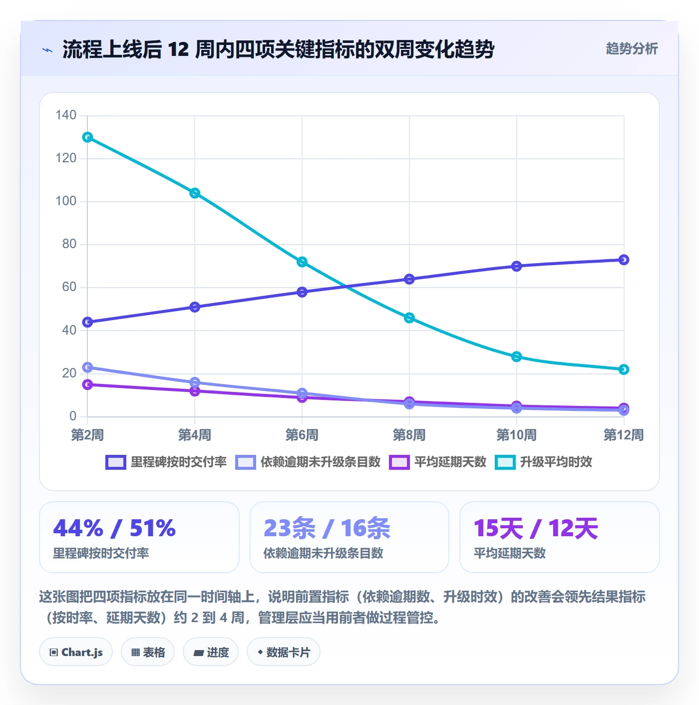 节点延期实操方法：管理层提升里程碑效率的流程优化方法与模板