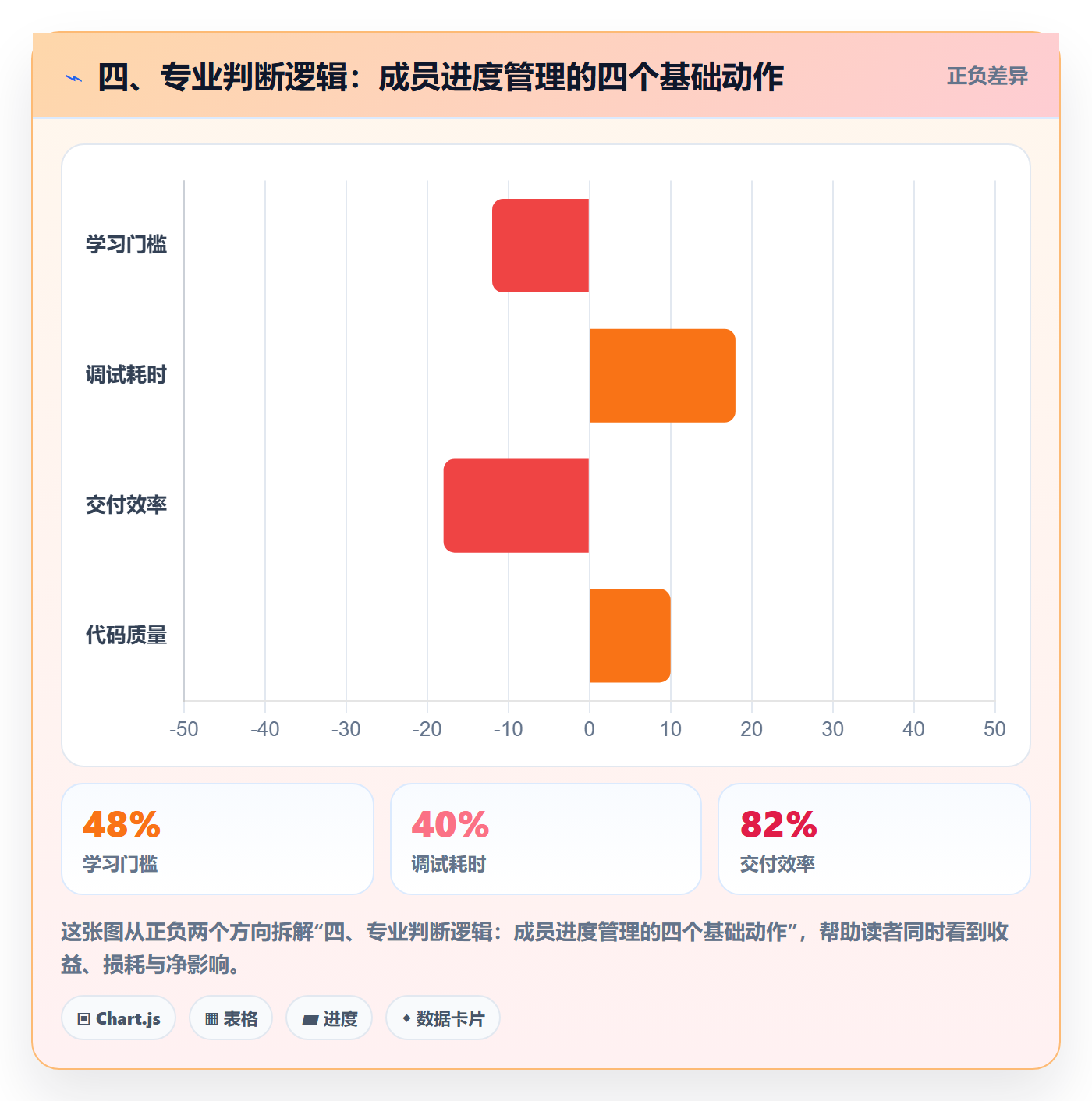 四、专业判断逻辑:成员进度管理的四个基础动作