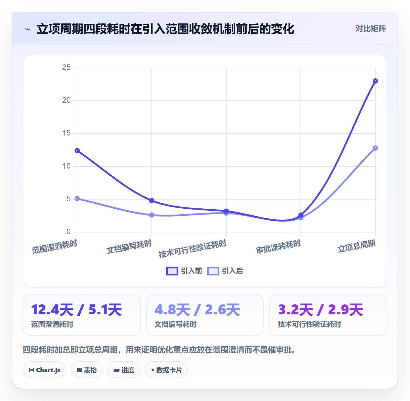项目范围实操方法：项目经理提升项目立项效率的落地方案方法与模板