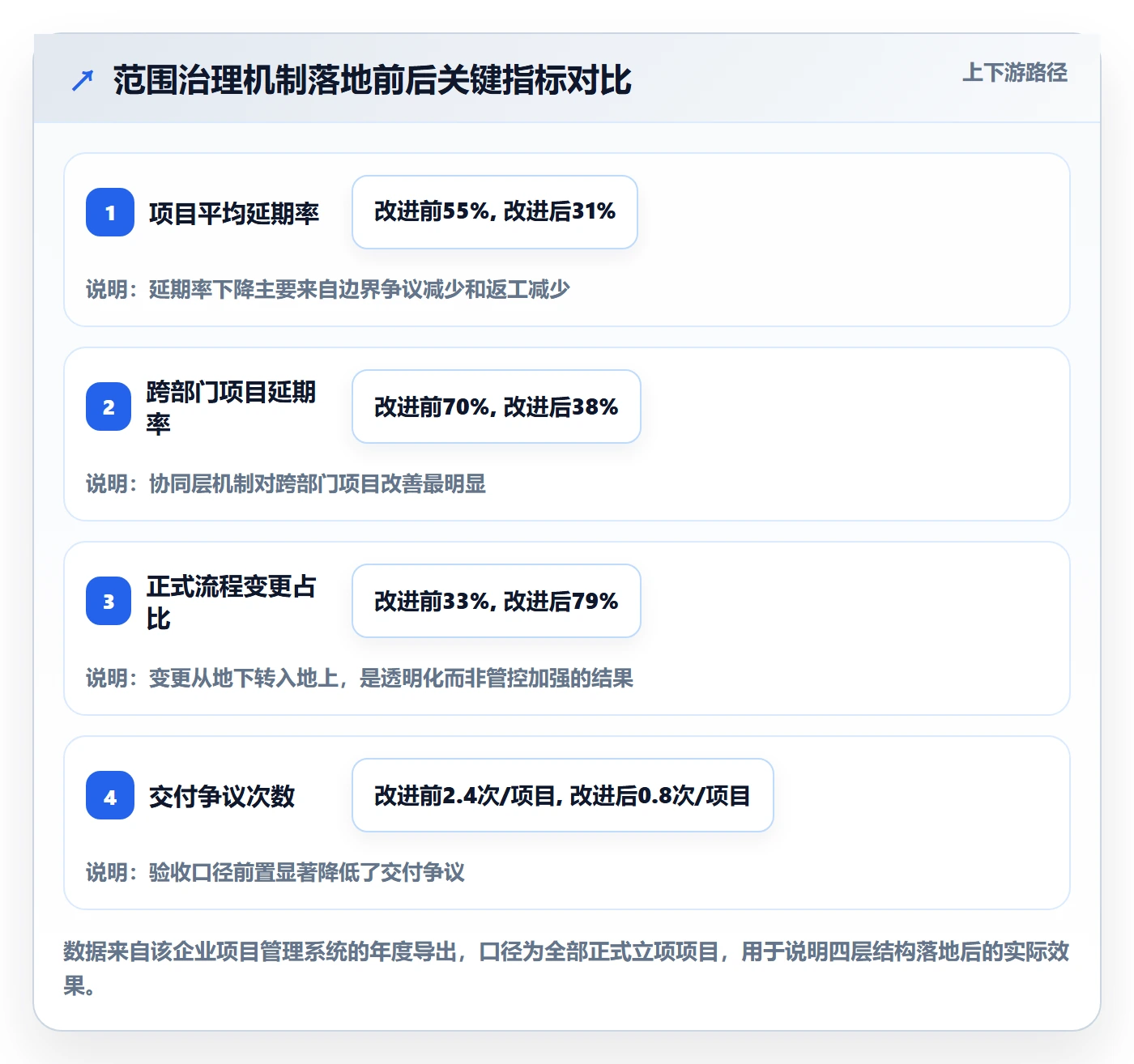 范围边界管理方法大全:企业管理者项目范围协同管理落地清单