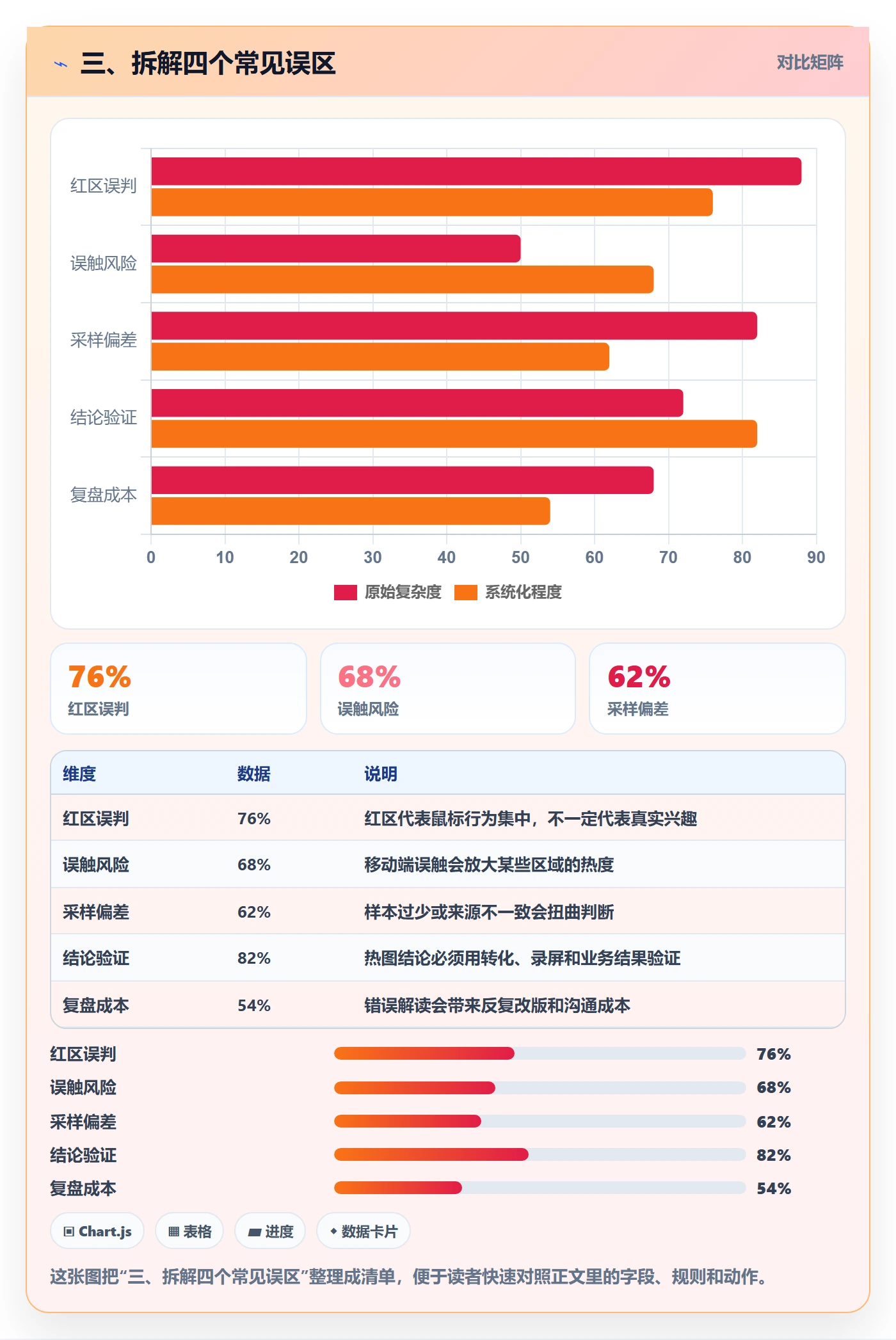 三、拆解四个常见误区