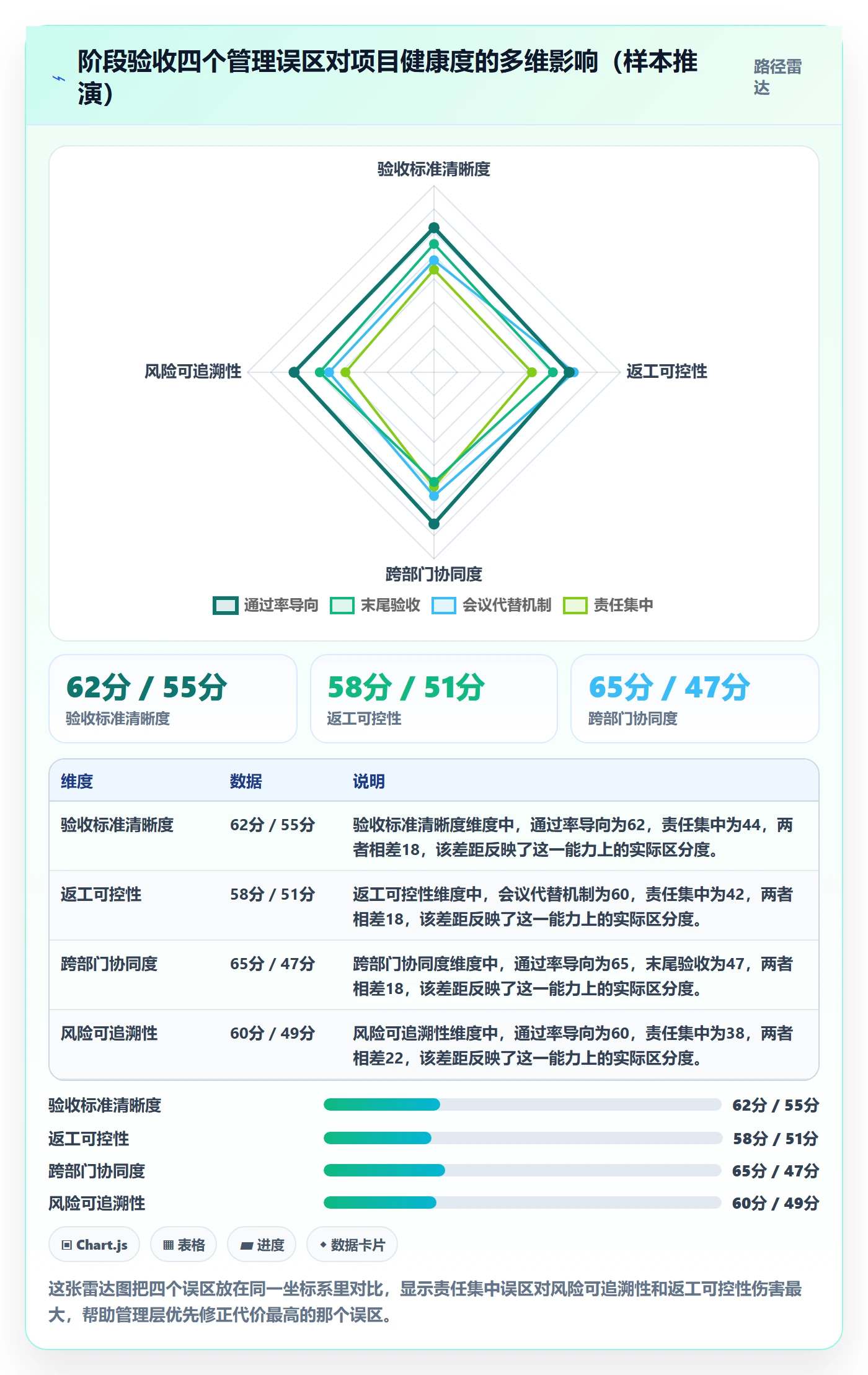 阶段验收实操方法：管理层提升项目阶段效率的协同管理方法与模板