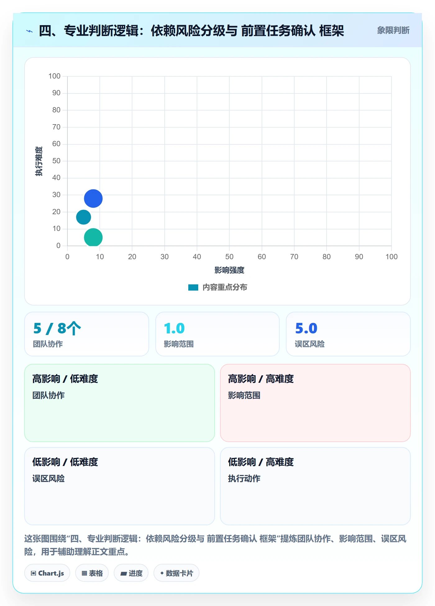 四、专业判断逻辑:依赖风险分级与 前置任务确认 框架
