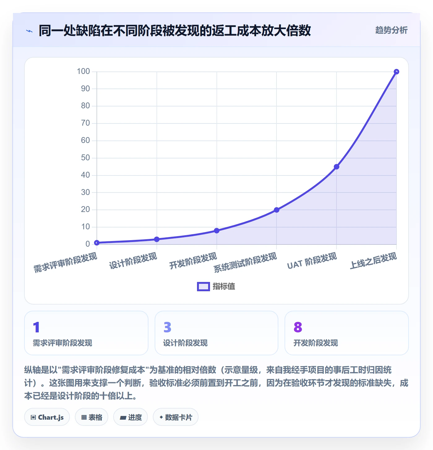 返工流程与规范：项目负责人任务验收最佳实践关键指标