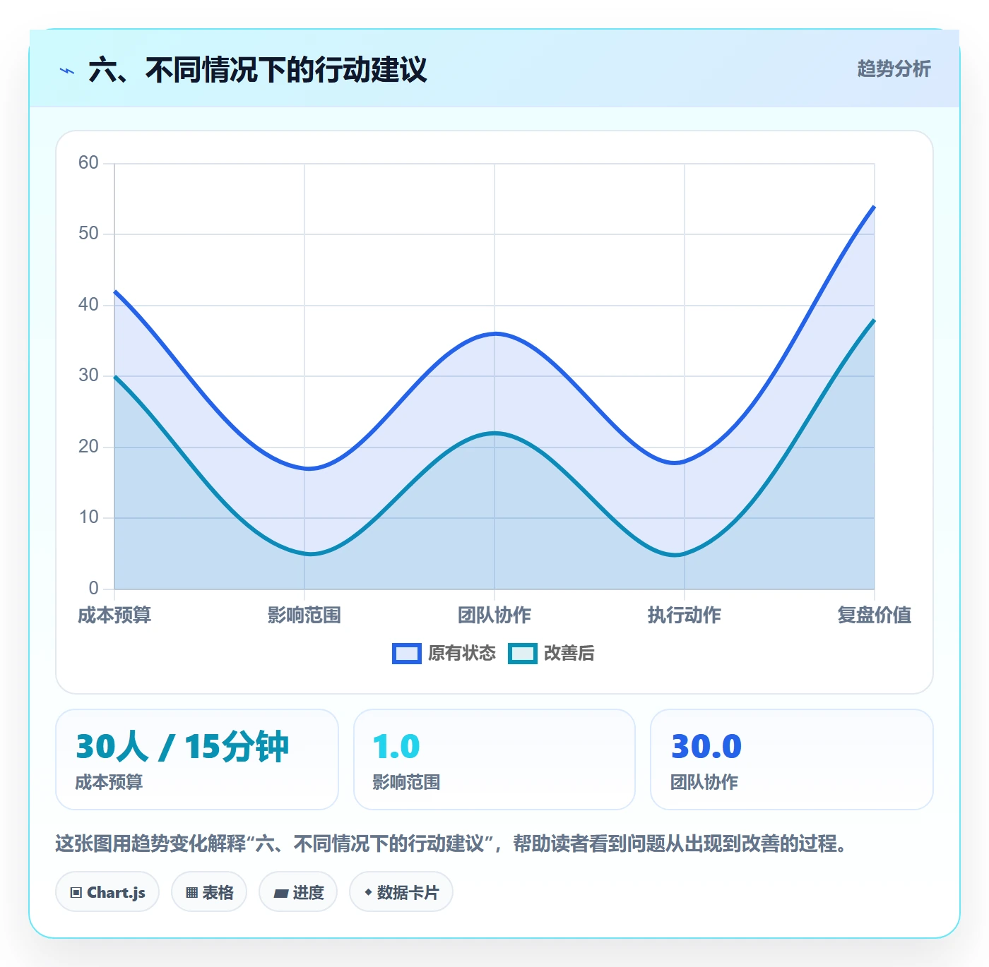 六、不同情况下的行动建议