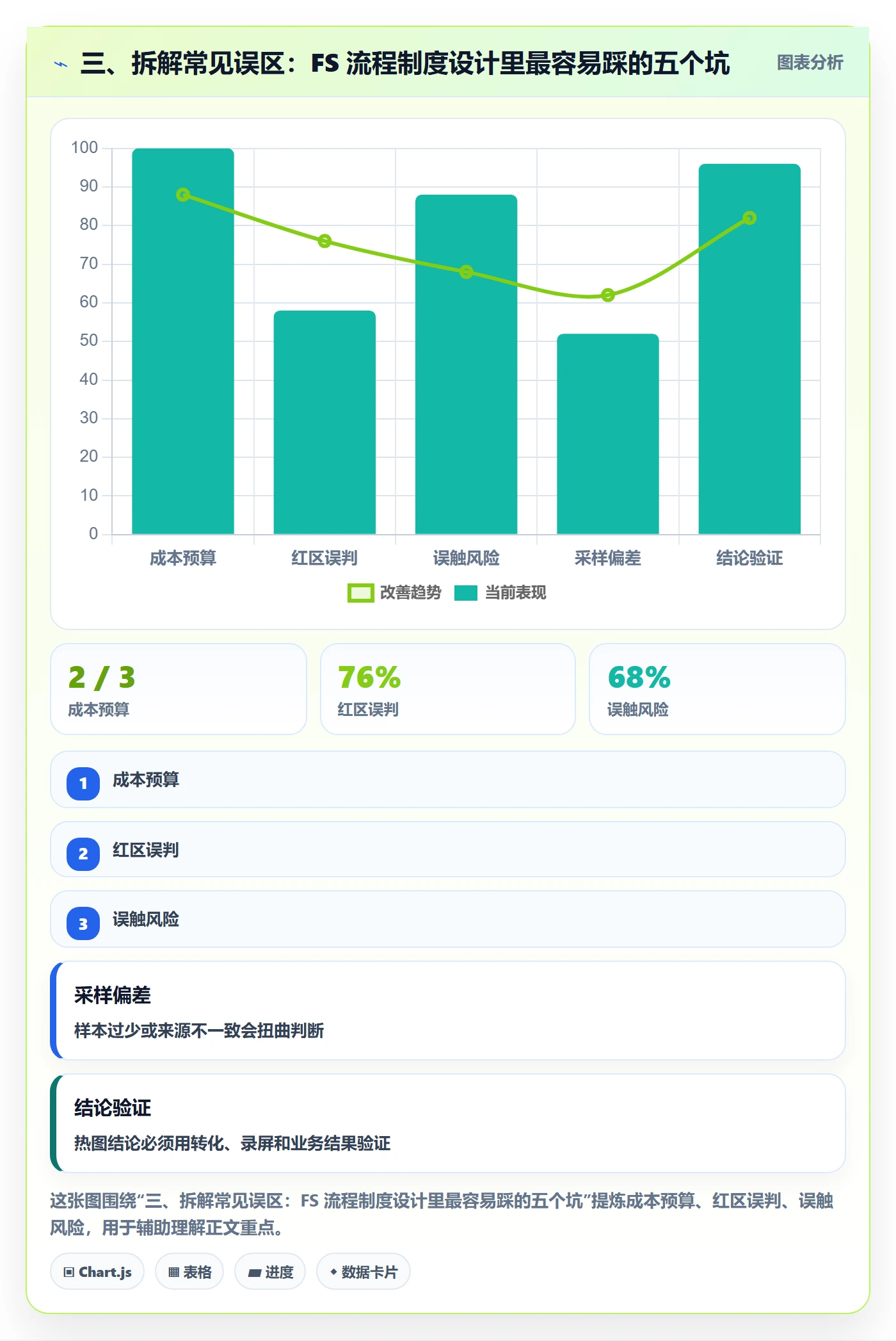 三、拆解常见误区：FS 流程制度设计里最容易踩的五个坑