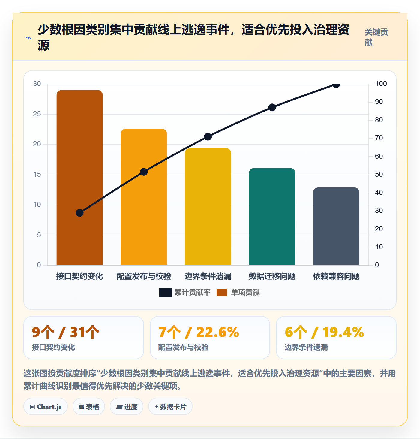 验证落地方案：研发团队开展Bug / 缺陷的数据分析案例解析