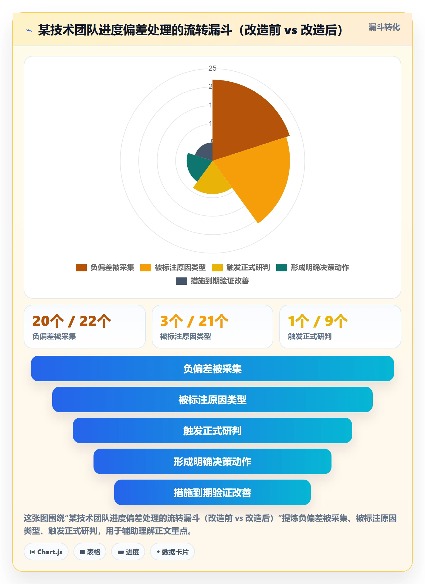 进度偏差实操方法：管理层提升进度管理效率的效率提升方法与模板