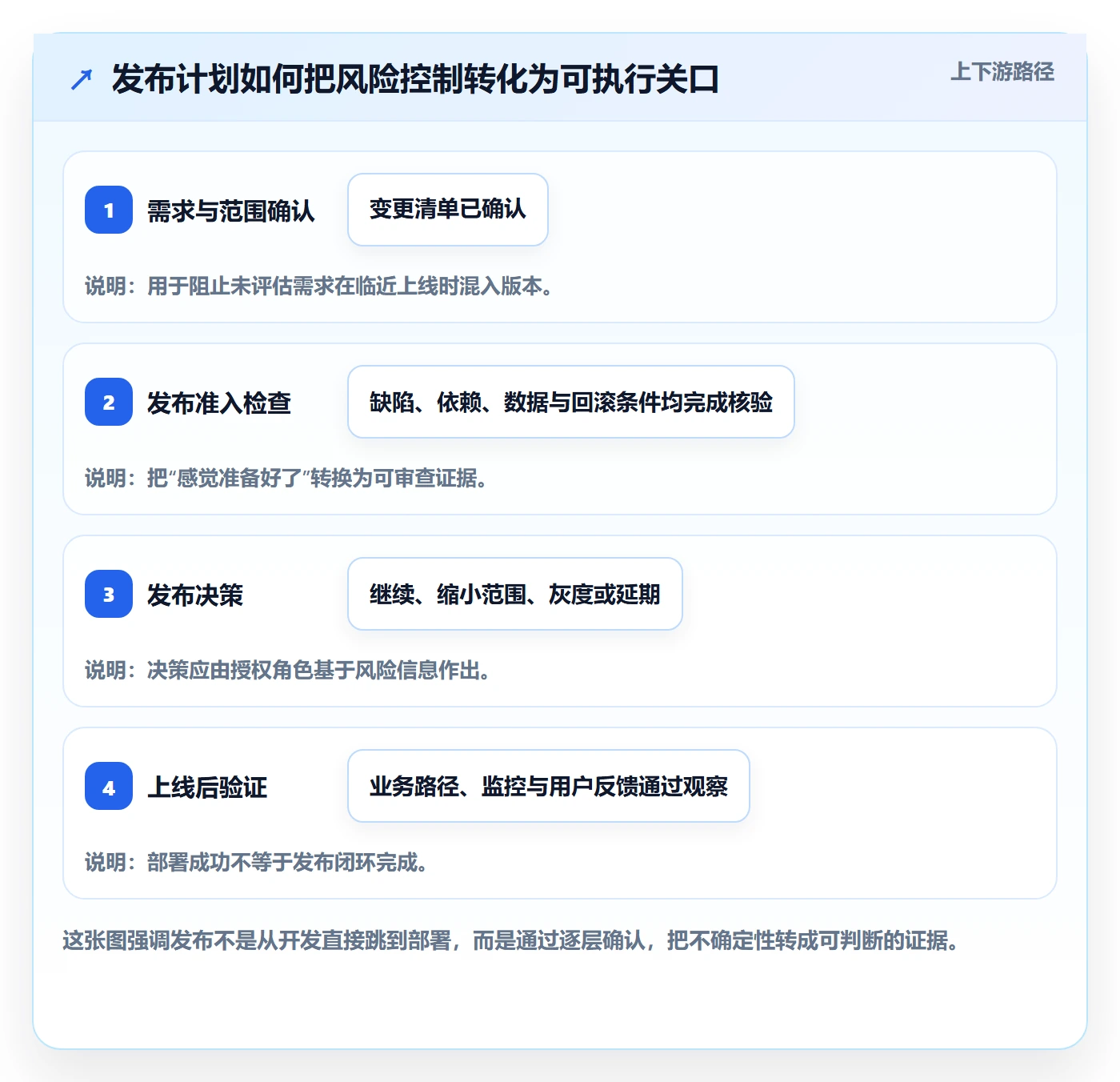 发布管理上线计划全流程：研发团队数据分析与一文讲清