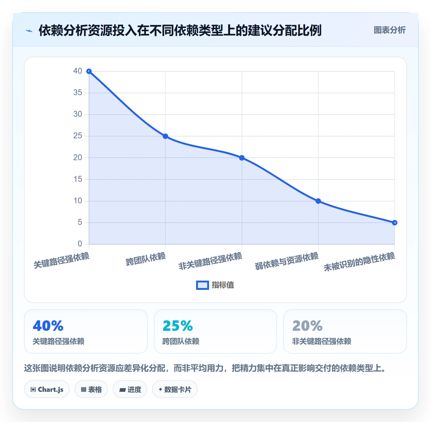 FS最佳实践：产品经理任务依赖数据分析，常见问题