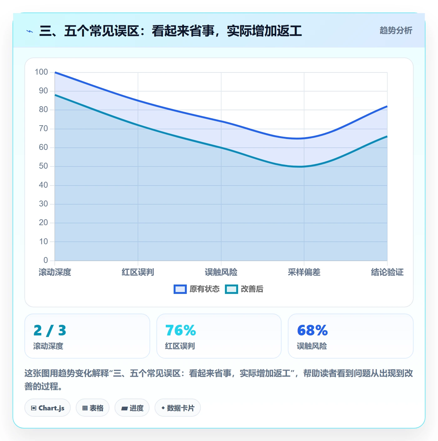 三、五个常见误区:看起来省事,实际增加返工