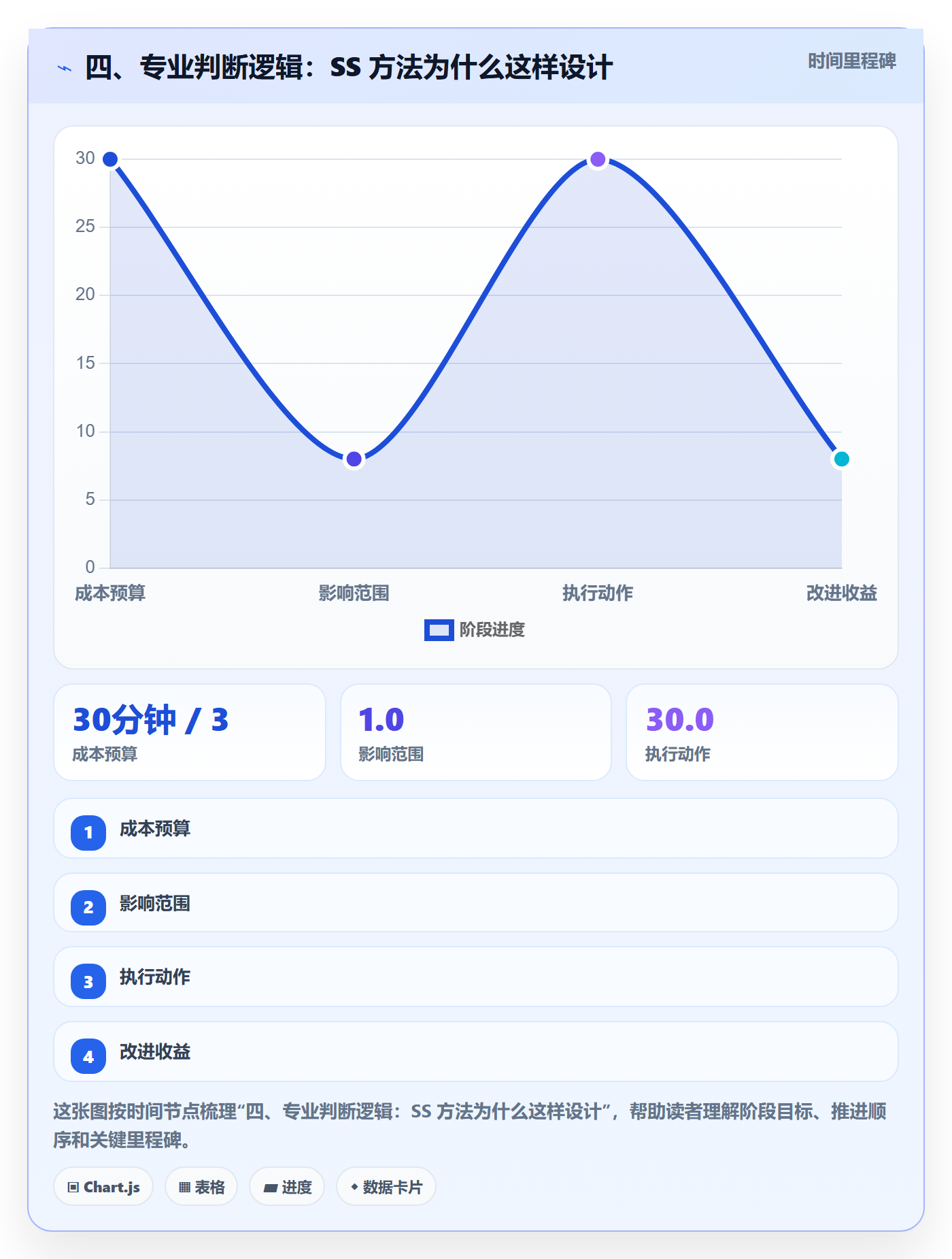 四、专业判断逻辑:SS 方法为什么这样设计