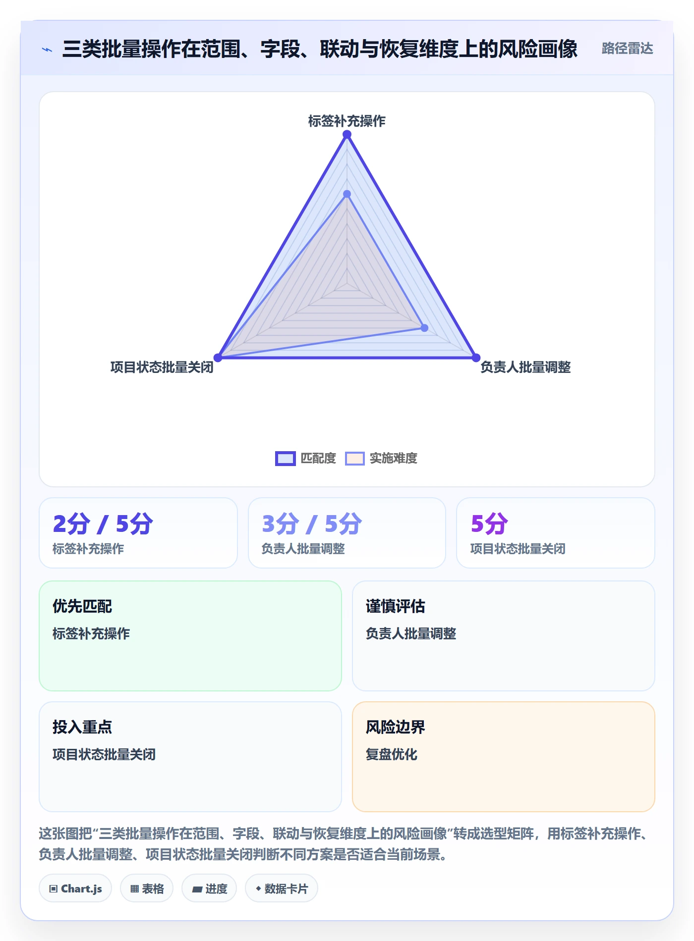 批量操作最佳实践:项目经理列表视图风险控制,常见问题
