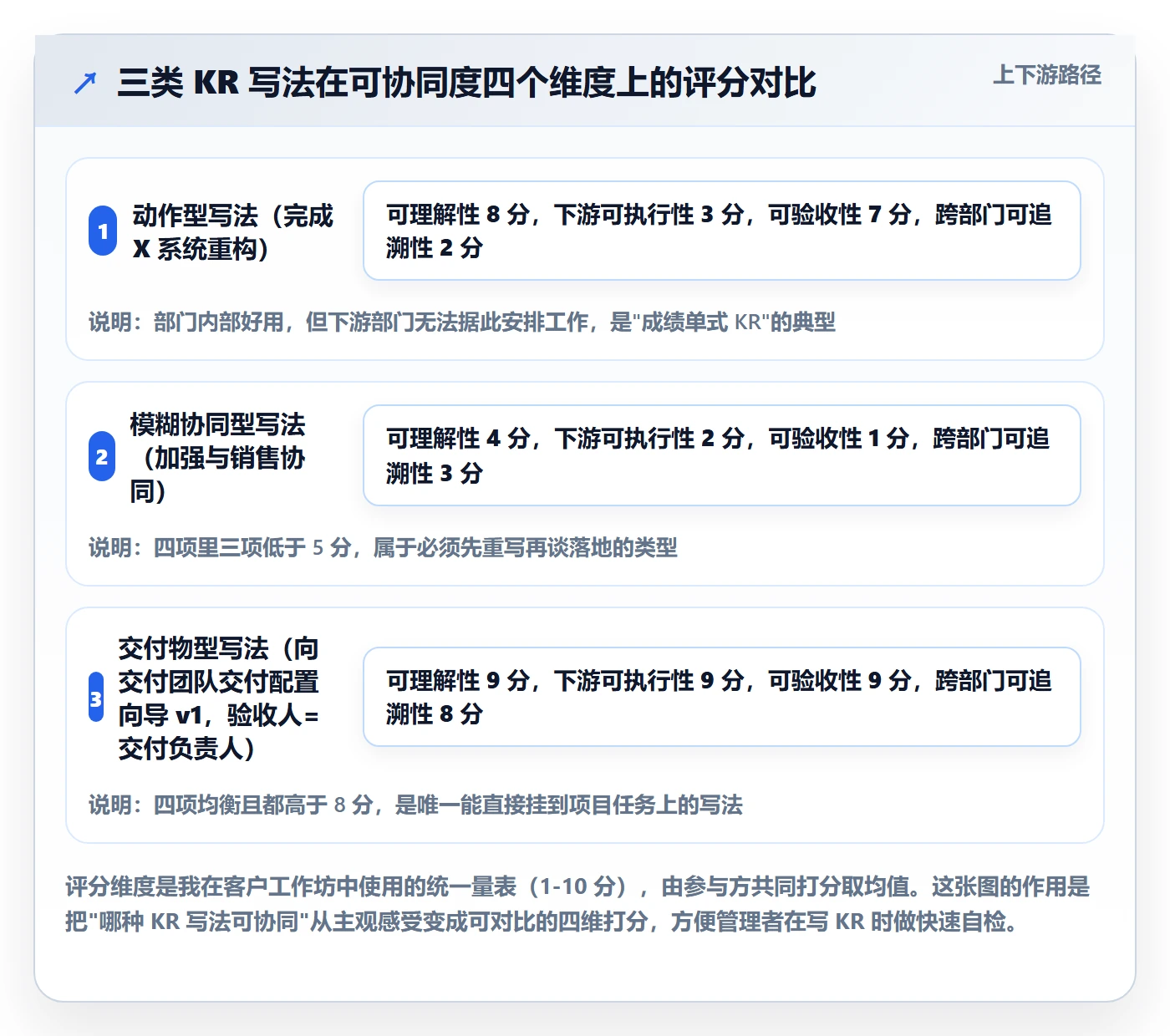 关键结果最佳实践:企业管理者项目目标协同管理,常见问题