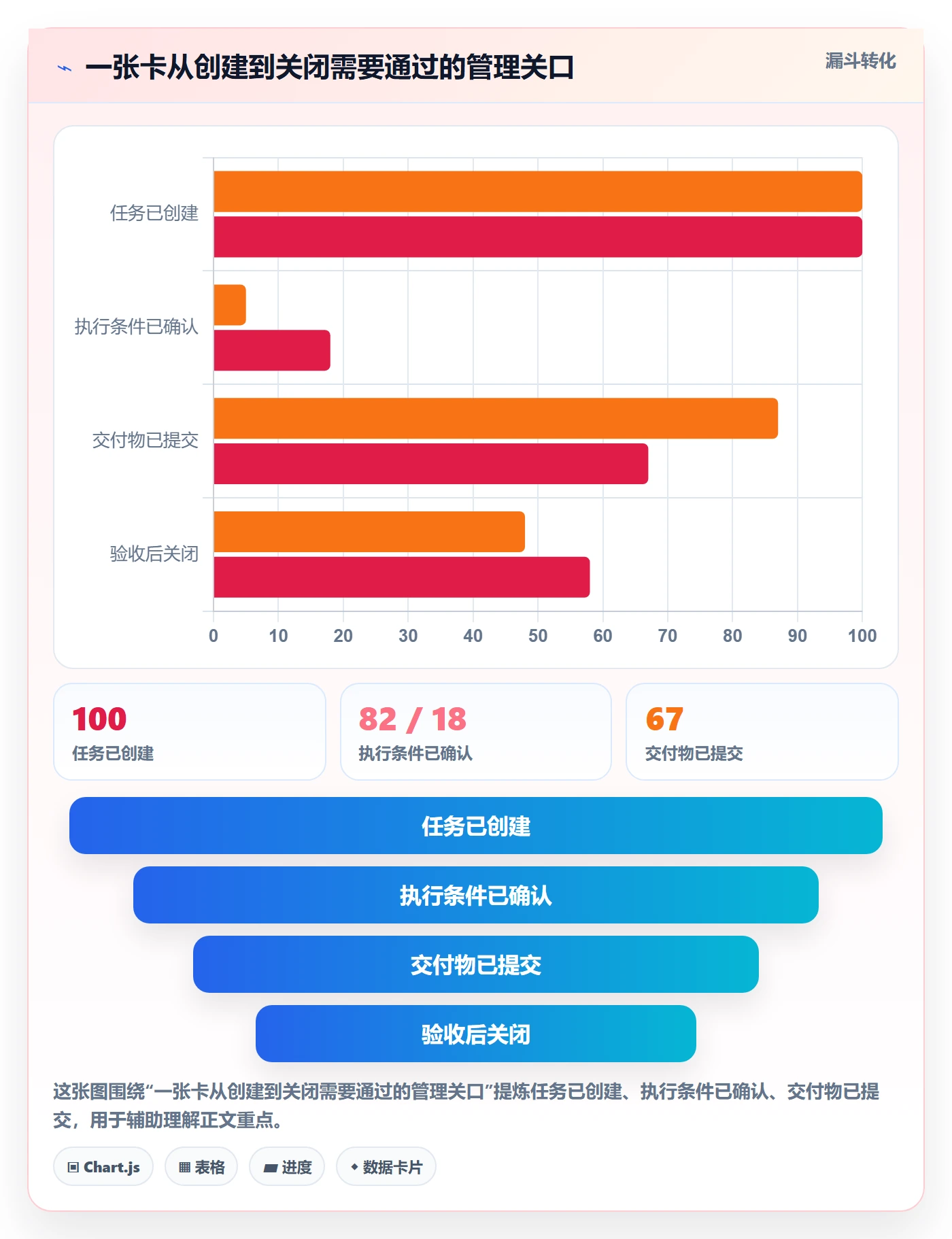 卡片怎么做？项目经理制度设计：看板从0到1