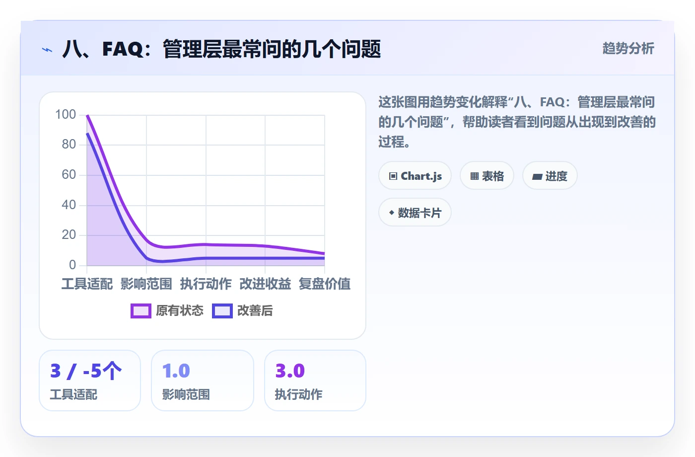 八、FAQ：管理层最常问的几个问题