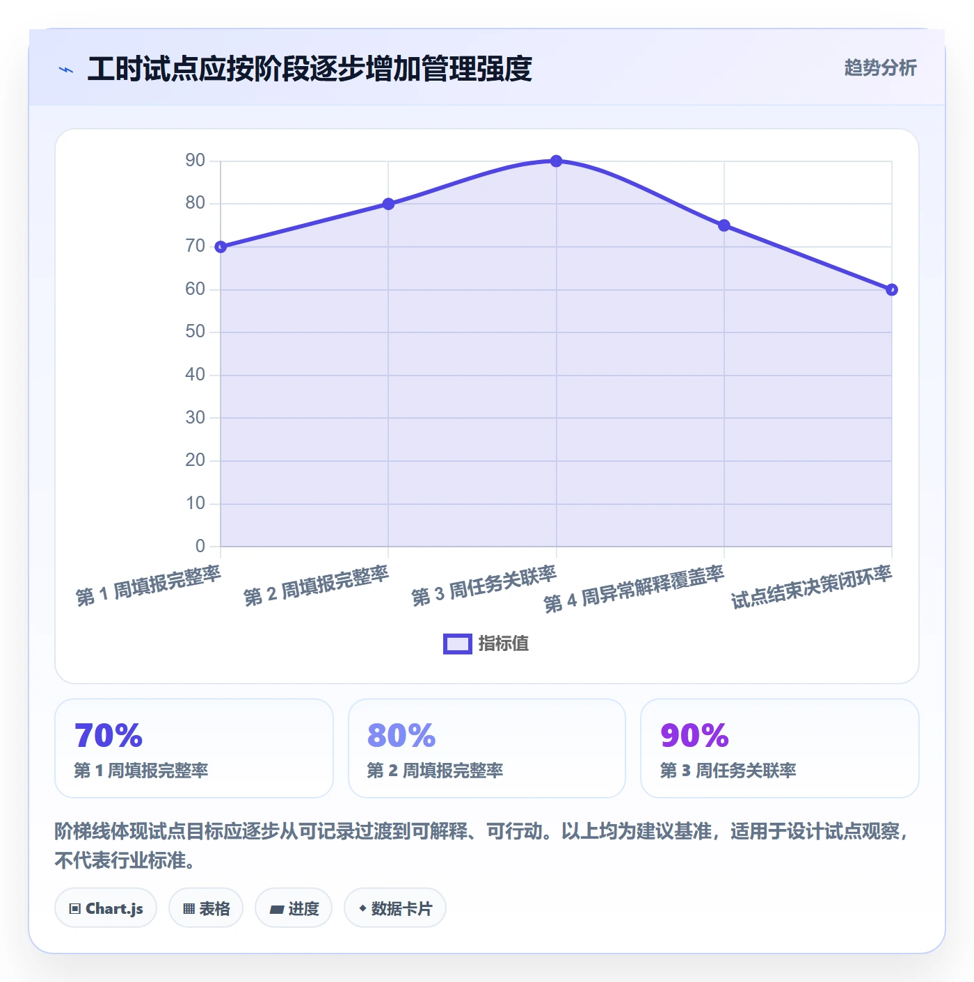 任务工时怎么做?管理层风险控制:工时表从0到1