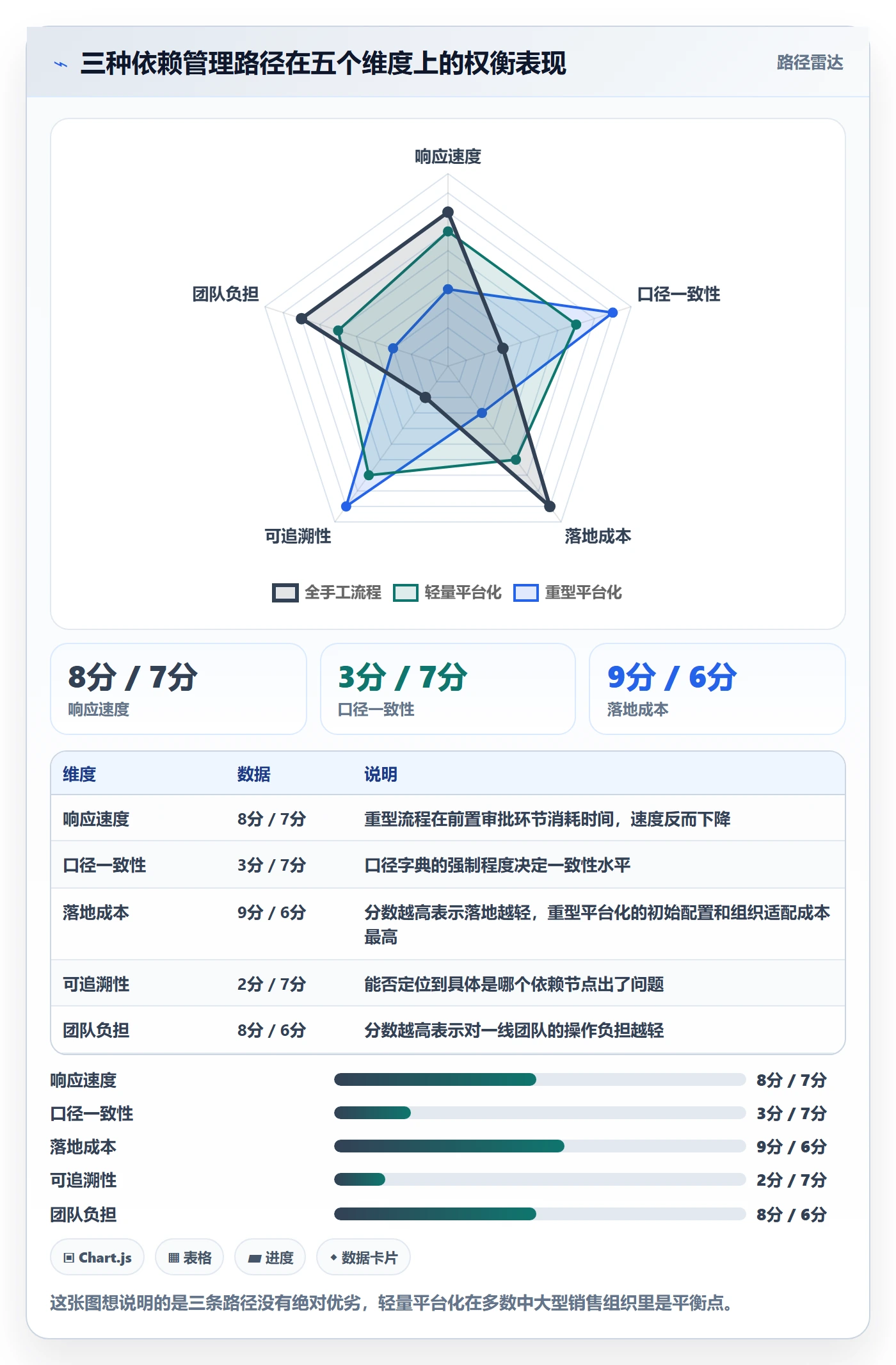 SF最佳实践:管理层任务依赖数据分析,常见问题