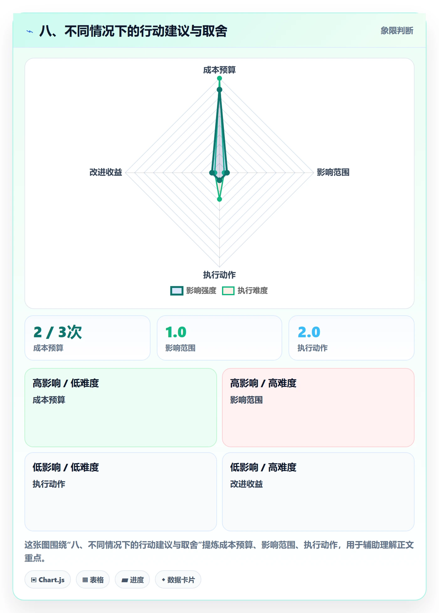 八、不同情况下的行动建议与取舍