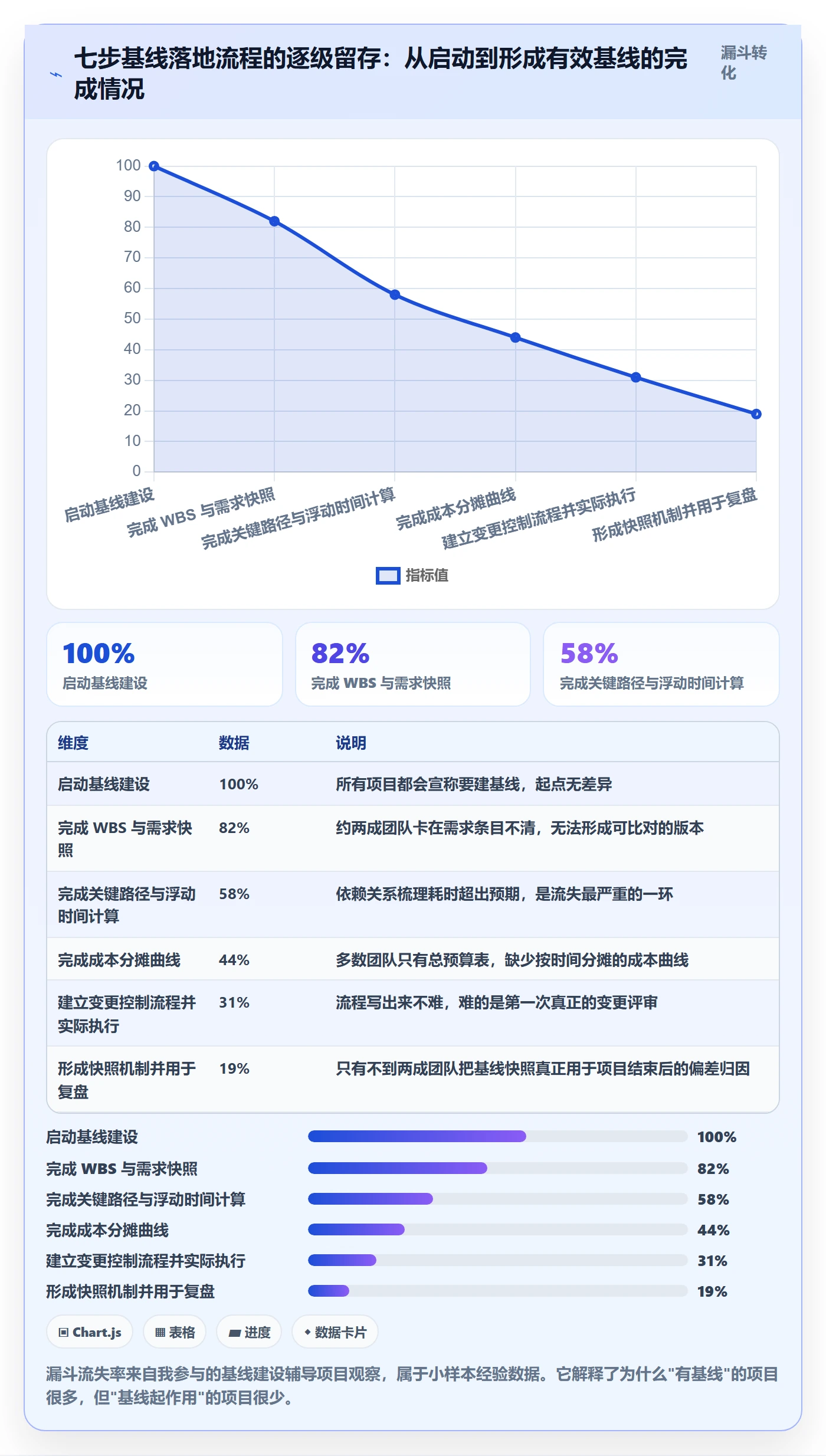 计划基线流程与规范：项目经理项目规划入门指南关键指标