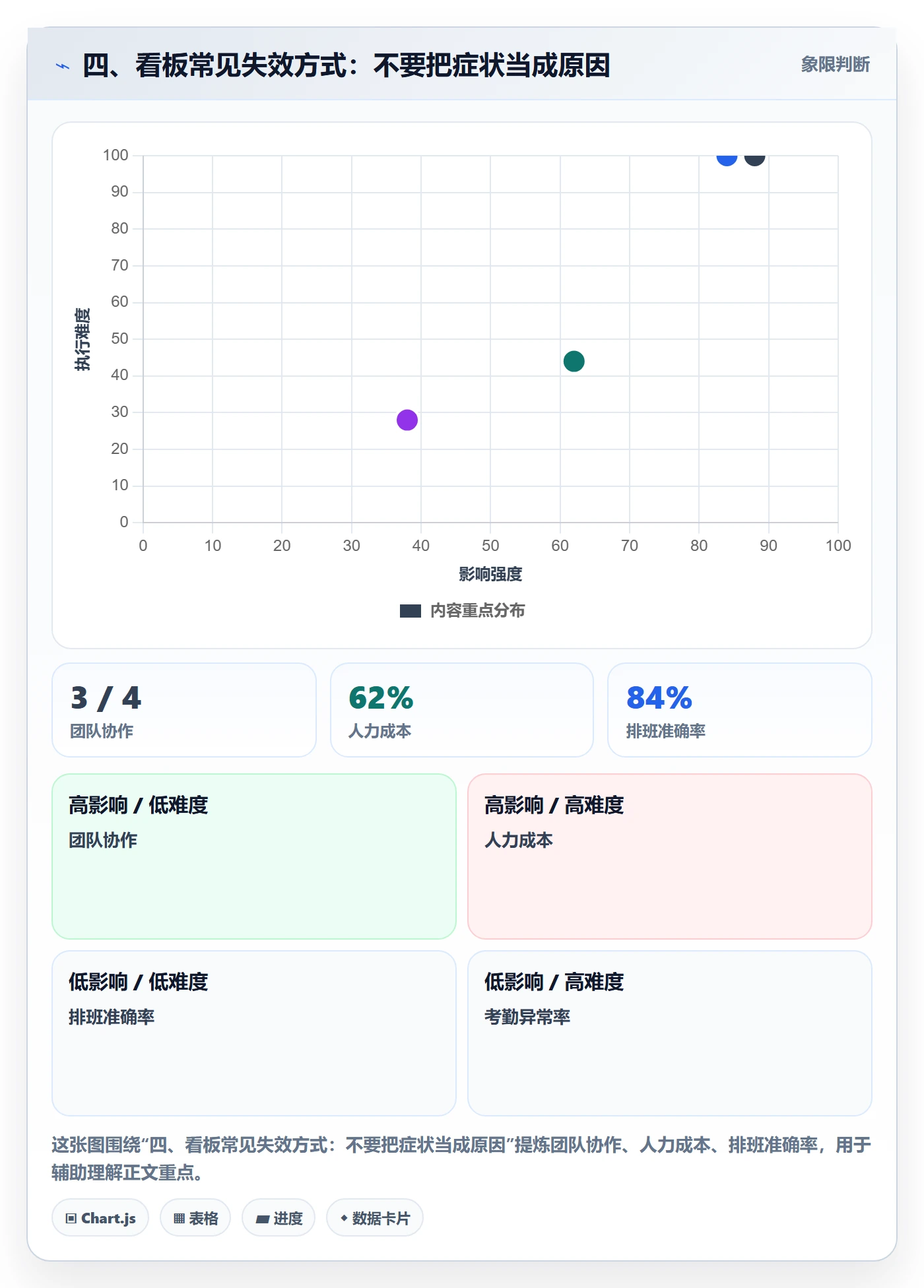 四、看板常见失效方式:不要把症状当成原因
