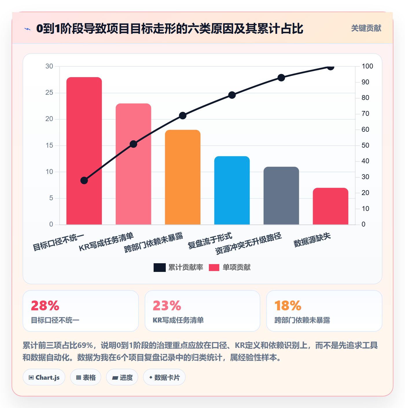 关键结果怎么做?PMO协同管理:项目目标从0到1