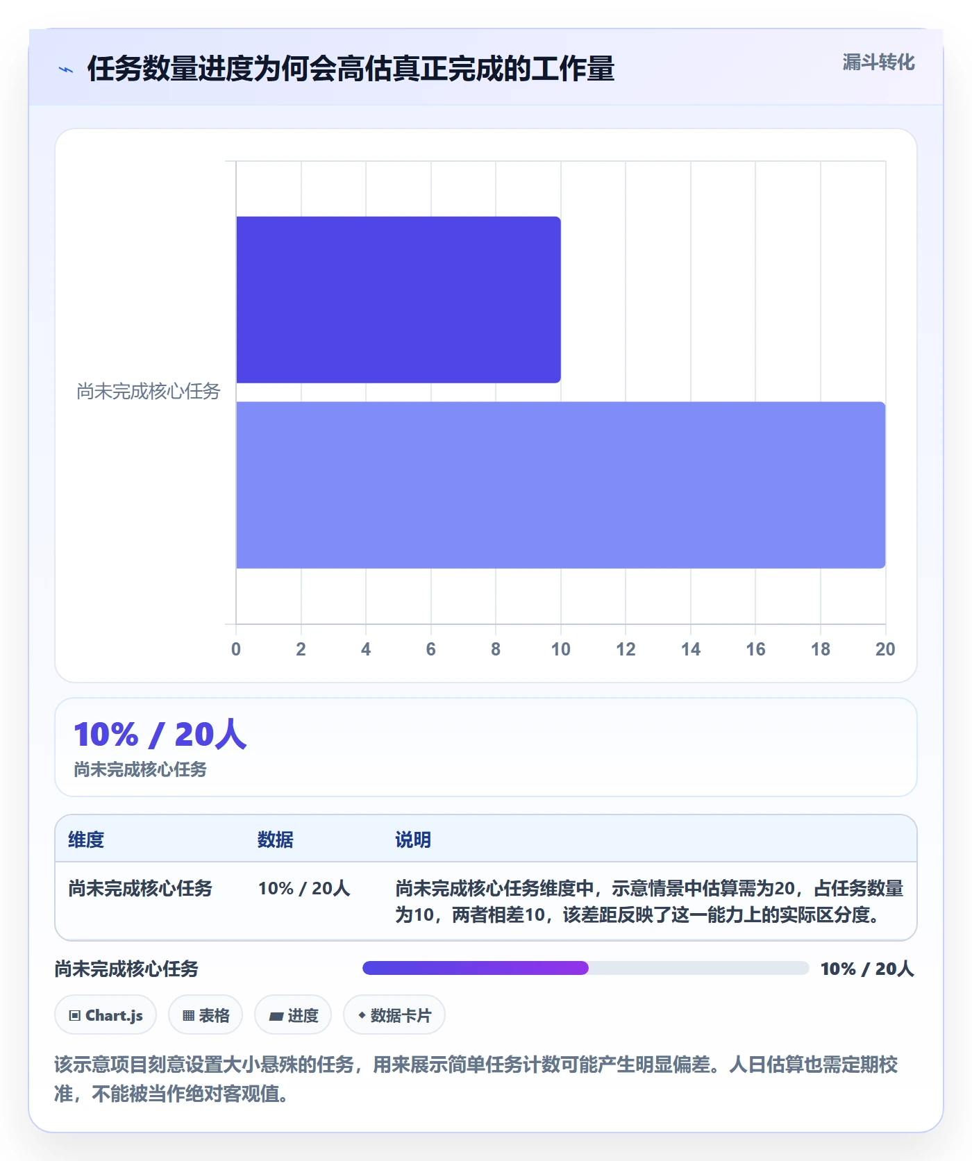 实际时间流程与规范:管理层甘特图数据分析关键指标