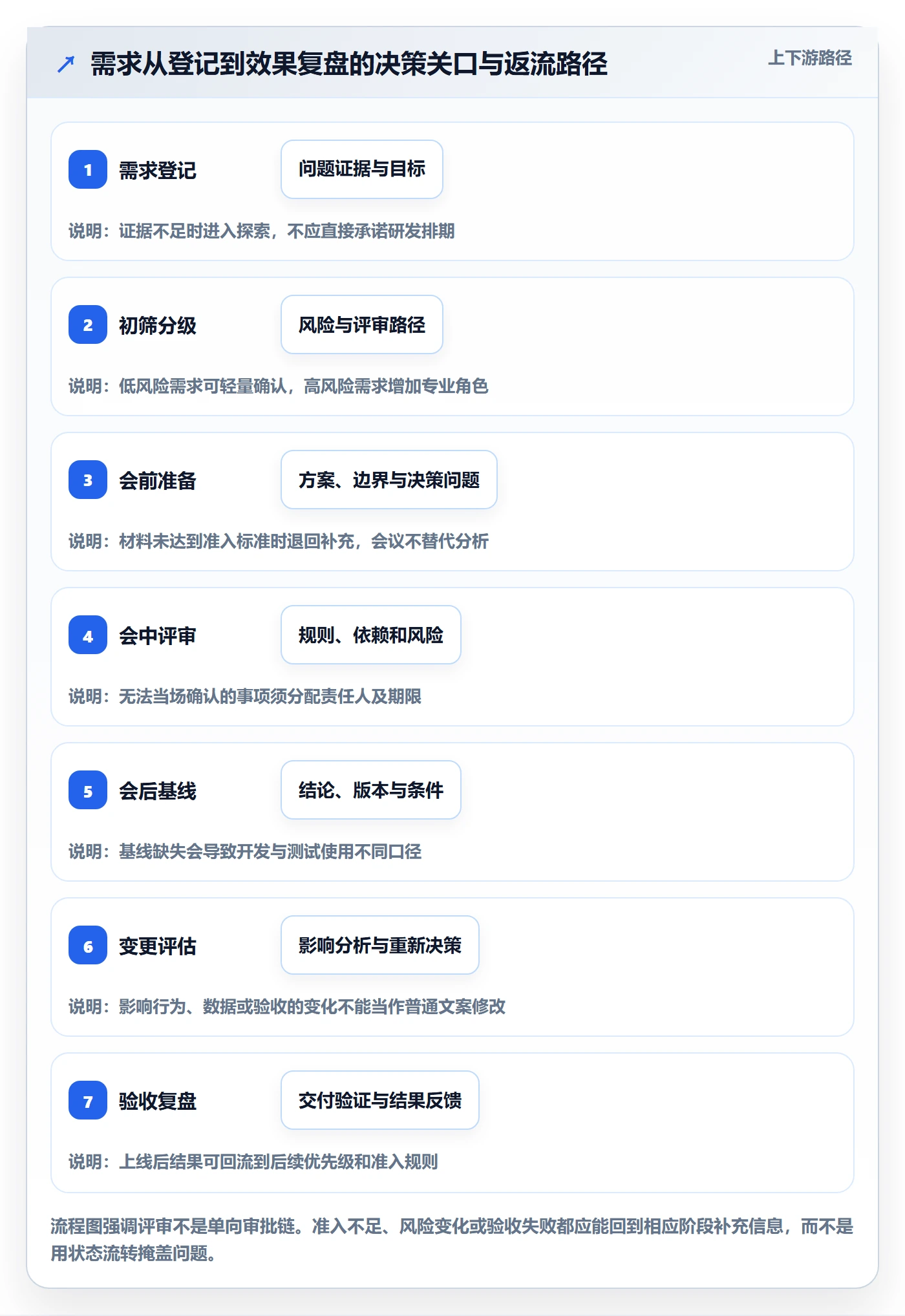 需求管理需求评审全流程：研发团队制度设计与一文讲清