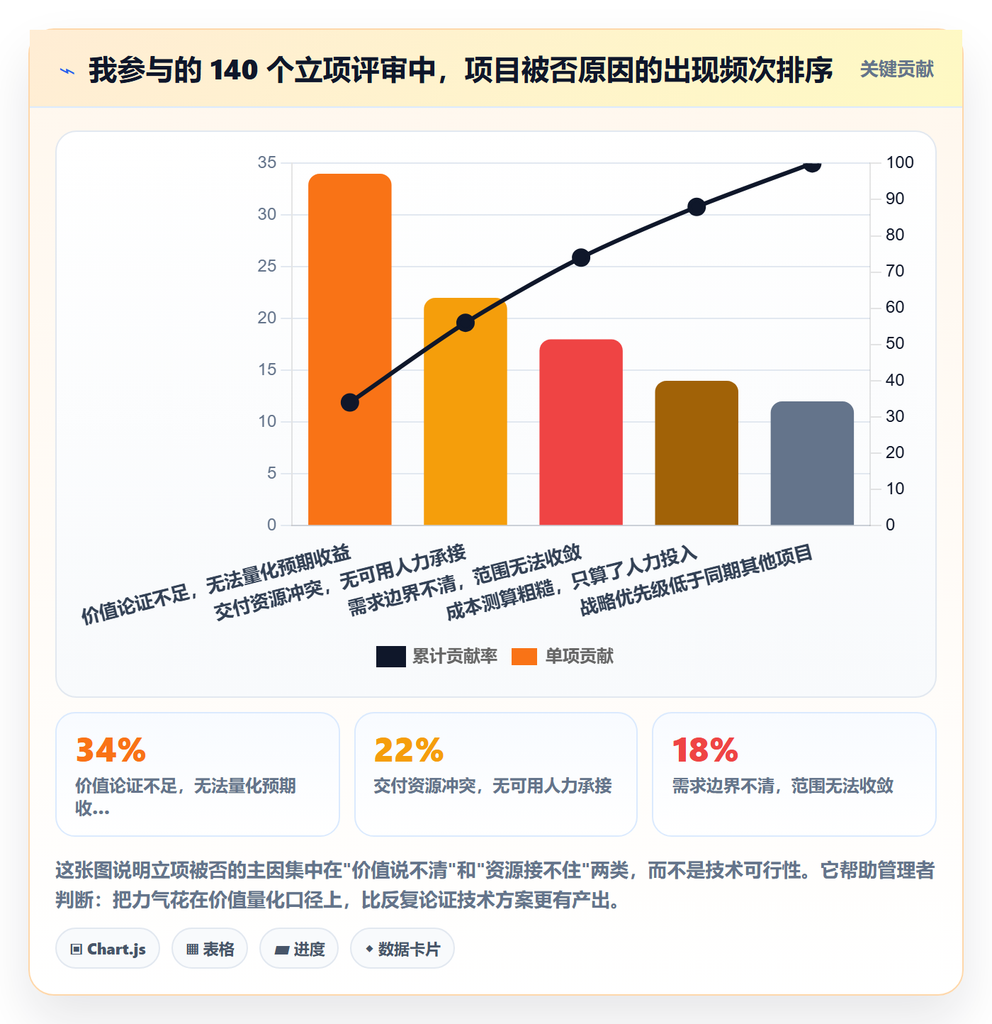 项目价值落地方案：企业管理者开展项目立项的数据分析案例解析