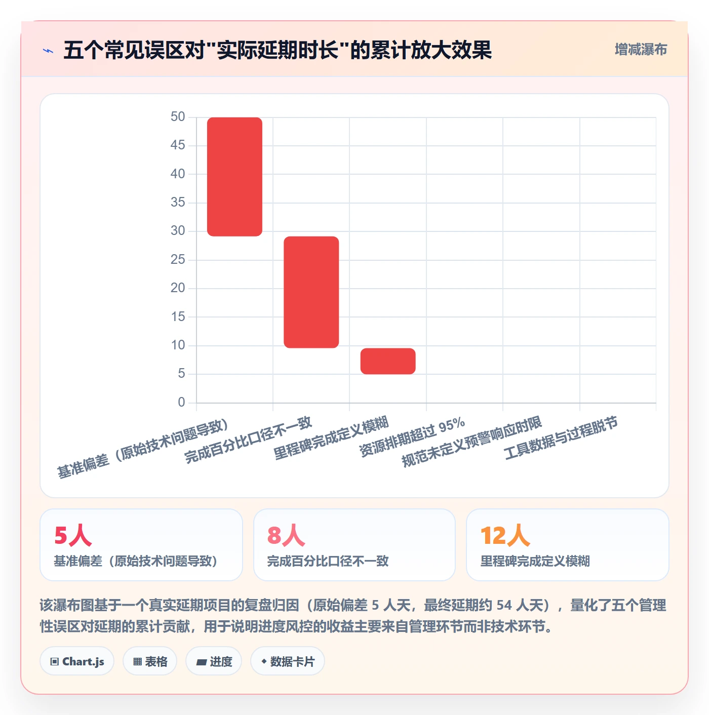 项目进度流程与规范：项目经理进度管理风险控制关键指标