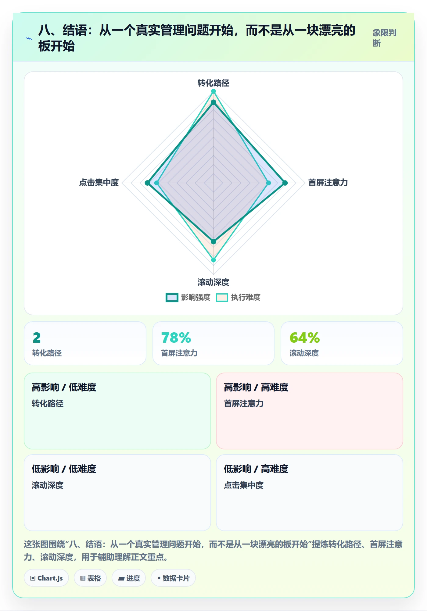 八、结语:从一个真实管理问题开始,而不是从一块漂亮的板开始