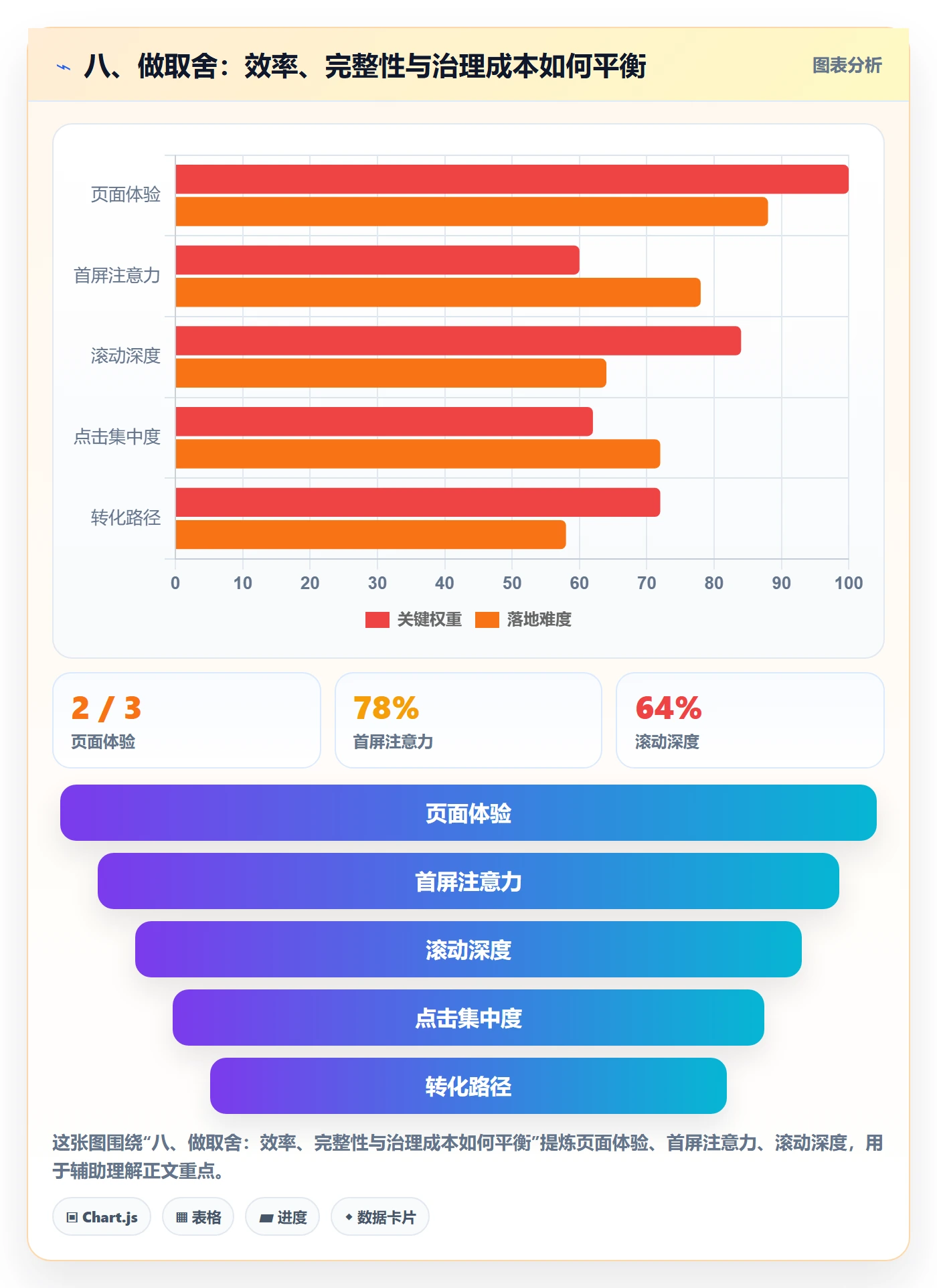 八、做取舍:效率、完整性与治理成本如何平衡